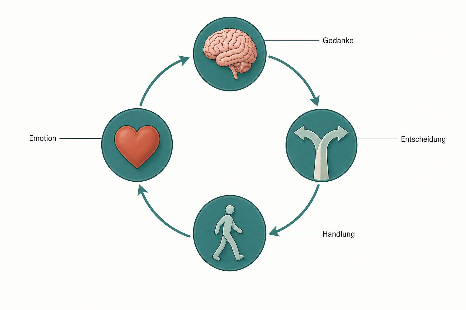 Schema eines Kreislaufs aus vier verbundenen Stationen: Gedanke, Entscheidung, Handlung und Emotion, jede Station als Piktogramm in einem Kreis