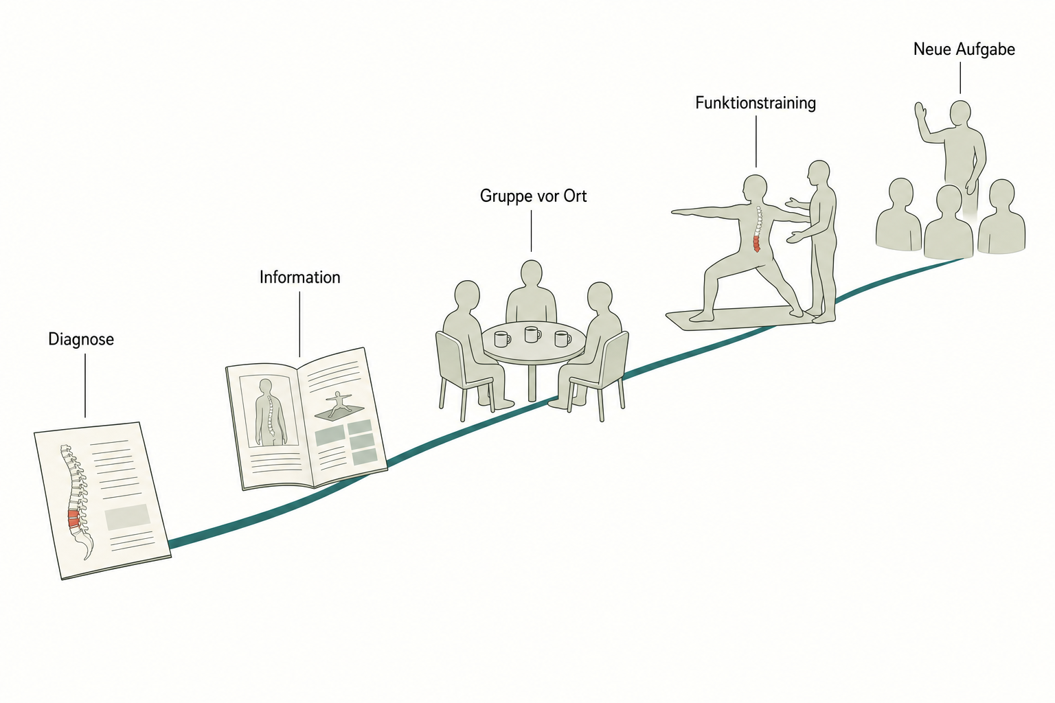 Schema mit fünf Stationen auf einem ansteigenden Weg: Diagnose, Information, Gruppe vor Ort, Funktionstraining und neue Aufgabe als flache Piktogramme mit Figuren ohne Gesicht