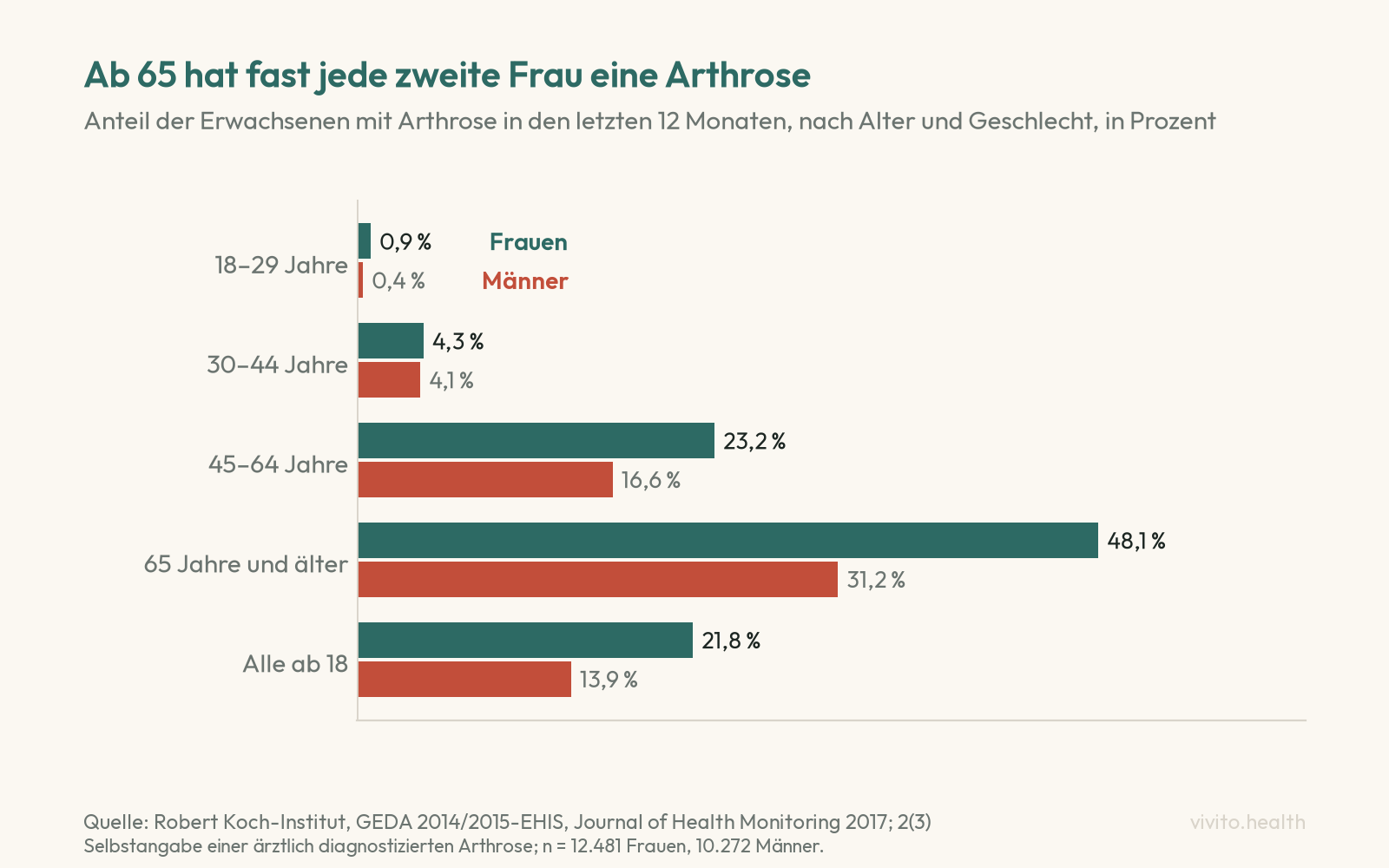 Balkendiagramm: Anteil der Erwachsenen mit Arthrose in den letzten zwölf Monaten nach Altersgruppe und Geschlecht, Daten des Robert Koch-Instituts. Ab 65 Jahren sind 48,1 Prozent der Frauen und 31,2 Prozent der Männer betroffen.