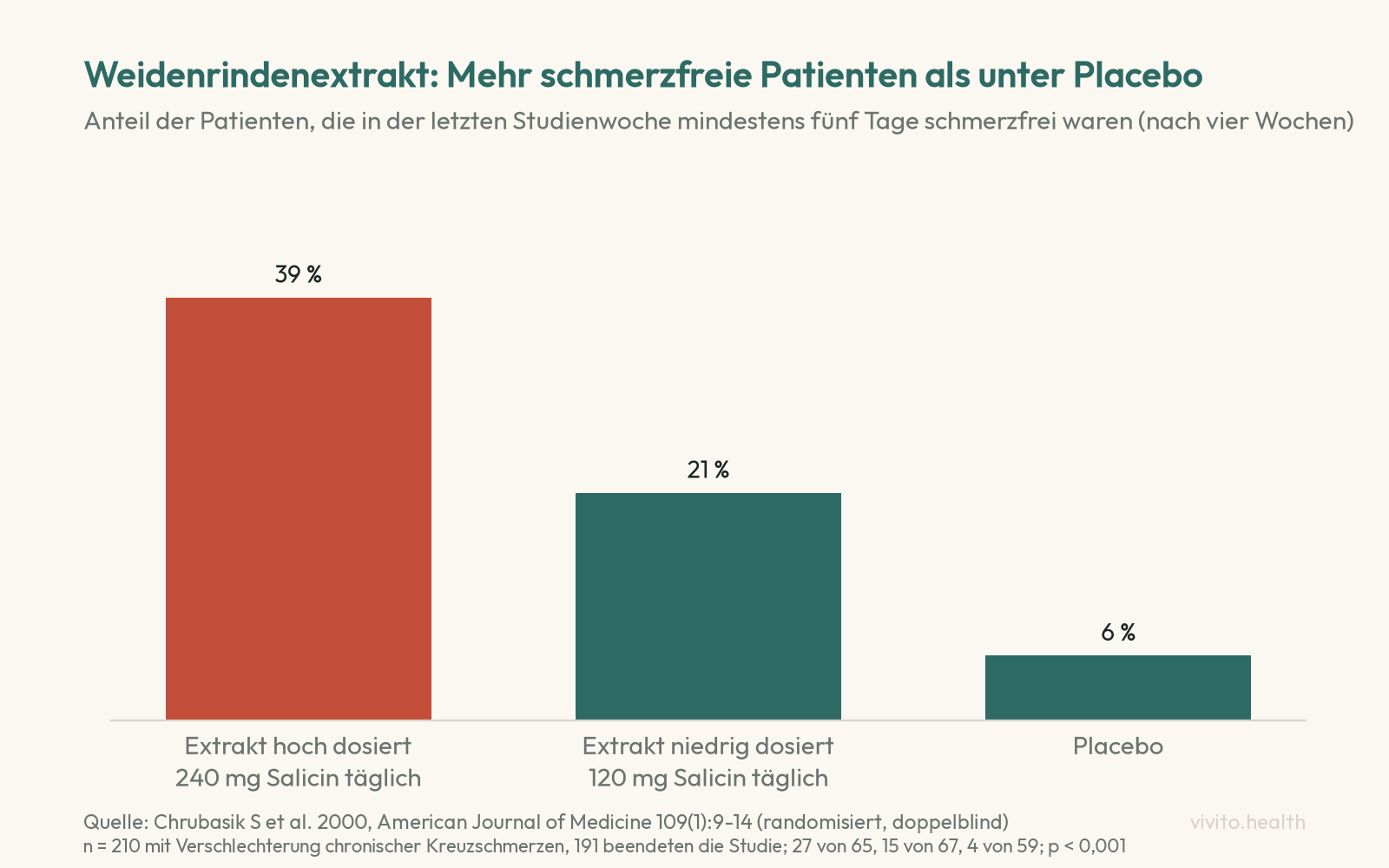 Säulendiagramm der Studie Chrubasik 2000: Anteil schmerzfreier Patienten nach vier Wochen 39 Prozent unter hoch dosiertem Weidenrindenextrakt, 21 Prozent unter niedrig dosiertem Extrakt, 6 Prozent unter Placebo