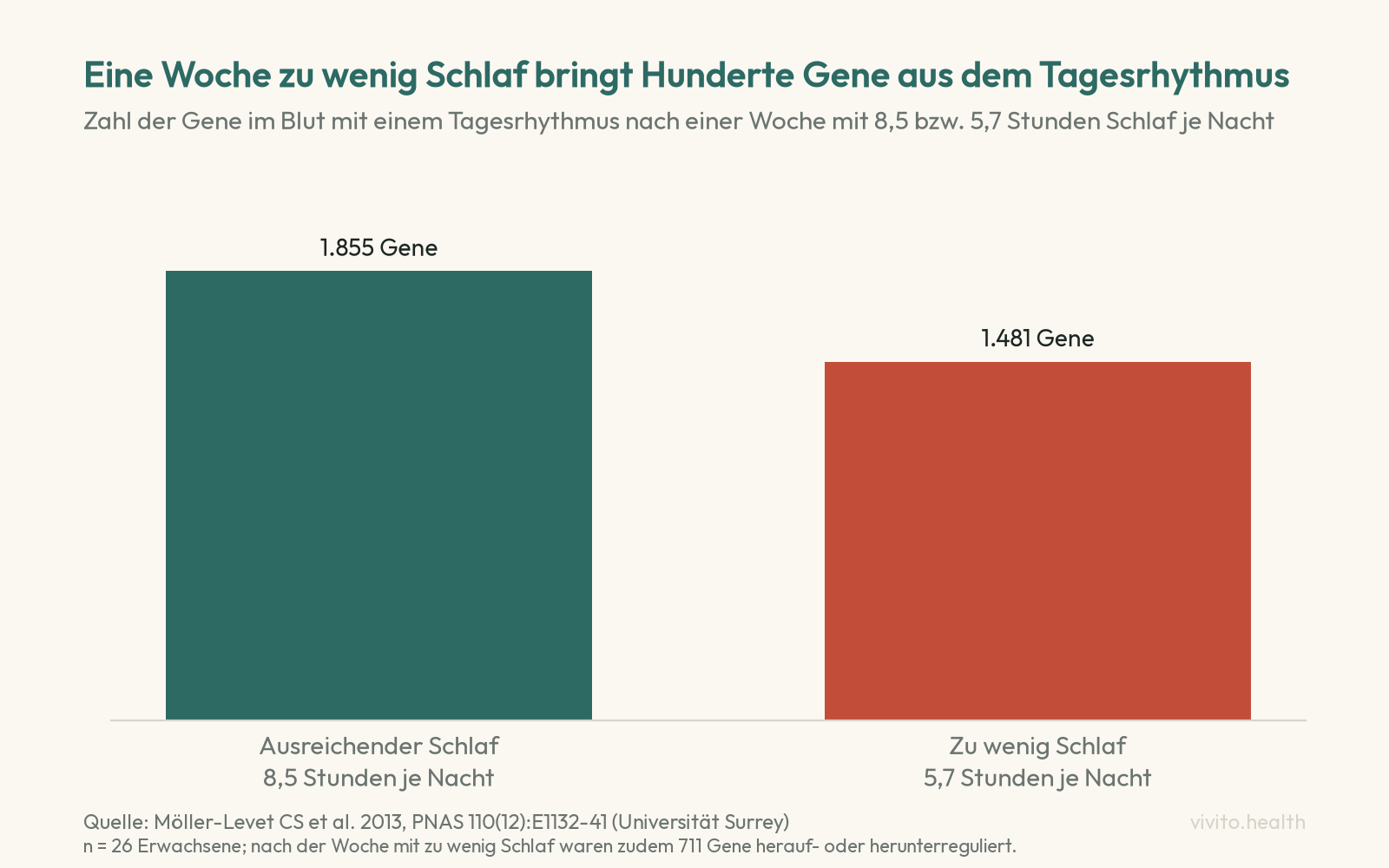 Säulendiagramm: Nach einer Woche mit 8,5 Stunden Schlaf zeigten 1.855 Gene im Blut einen Tagesrhythmus, nach einer Woche mit 5,7 Stunden nur noch 1.481