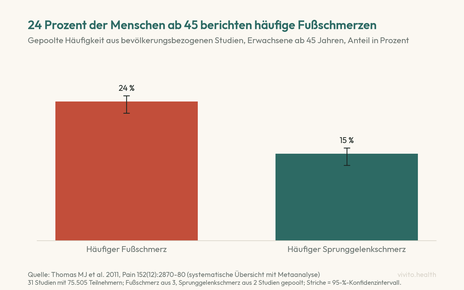 Säulendiagramm: 24 Prozent der Erwachsenen ab 45 Jahren berichten häufige Fußschmerzen, 15 Prozent häufige Sprunggelenkschmerzen, gepoolt aus bevölkerungsbezogenen Studien