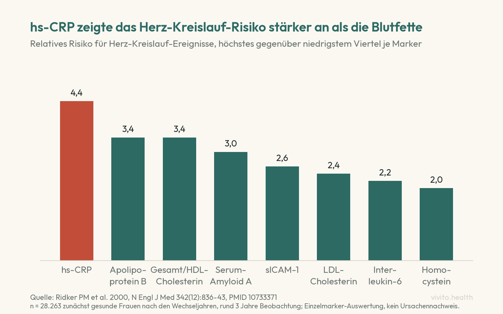 Säulendiagramm: relatives Risiko für Herz-Kreislauf-Ereignisse im höchsten gegenüber dem niedrigsten Viertel, hs-CRP 4,4, Apolipoprotein B 3,4, Serum-Amyloid A 3,0, sICAM-1 2,6, LDL-Cholesterin 2,4, Interleukin-6 2,2