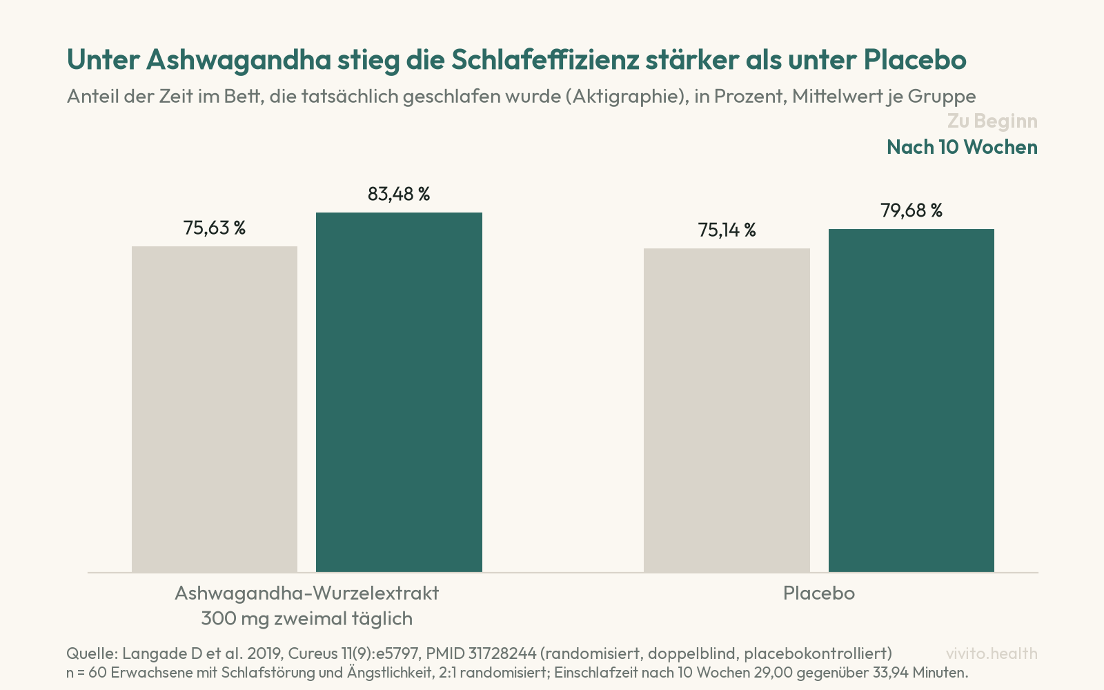 Säulendiagramm der Studie von Langade 2019: Schlafeffizienz stieg unter Ashwagandha von 75,63 auf 83,48 Prozent, unter Placebo von 75,14 auf 79,68 Prozent