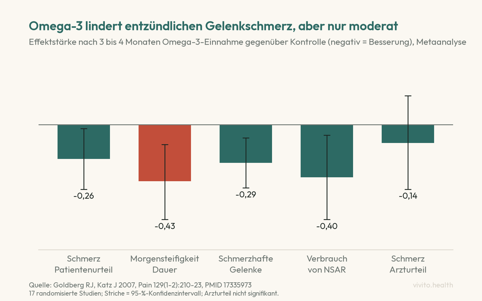 Säulendiagramm der Metaanalyse Goldberg und Katz 2007: Effektstärke von Omega-3 bei entzündlichem Gelenkschmerz nach 3 bis 4 Monaten, Schmerz im Patientenurteil minus 0,26, Morgensteifigkeit minus 0,43, schmerzhafte Gelenke minus 0,29, NSAR-Verbrauch minus 0,40, Schmerz im Arzturteil minus 0,14 ohne Signifikanz