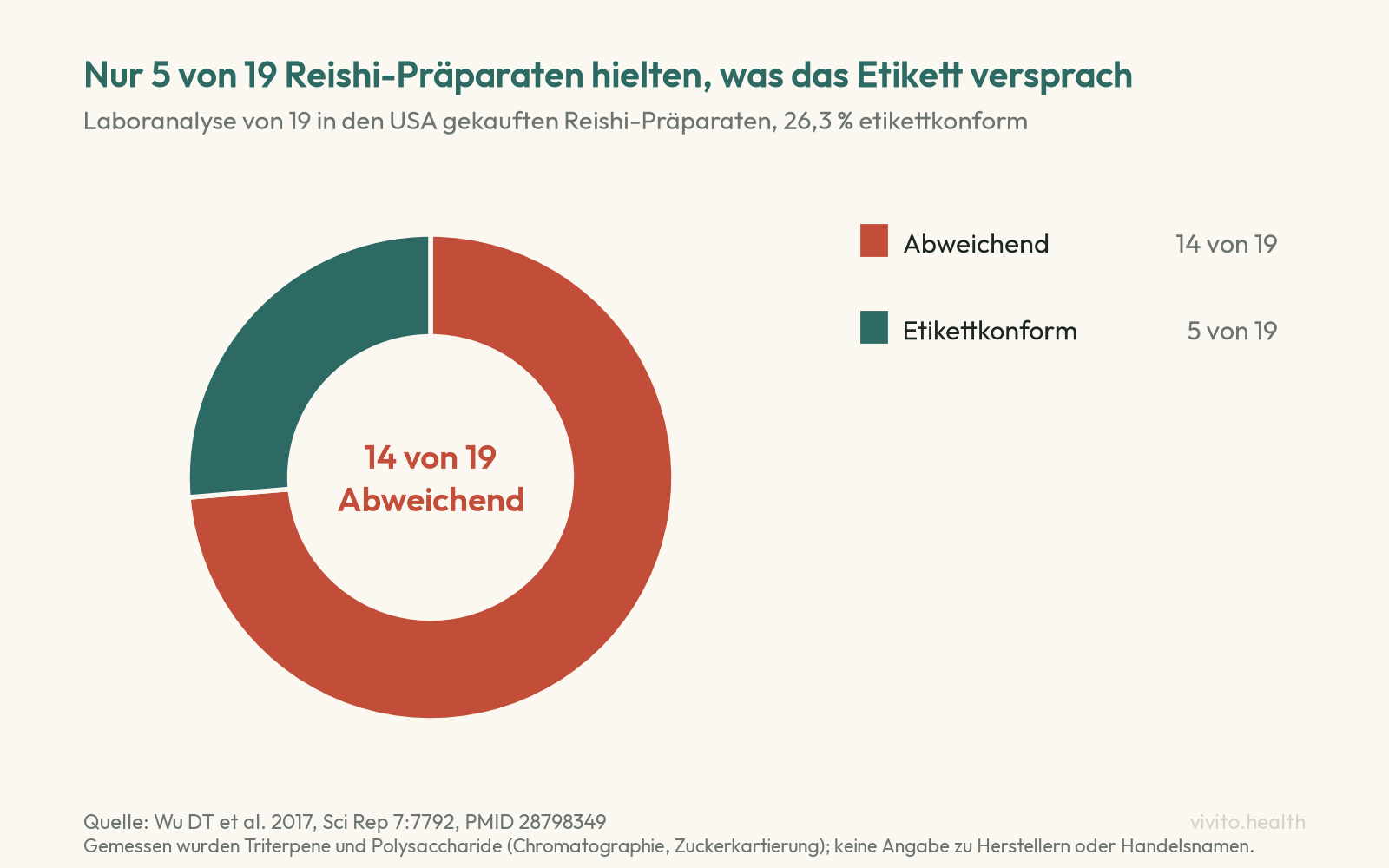 Ringdiagramm: Von 19 in den USA gekauften Reishi-Präparaten entsprachen 5 dem Etikett, 14 wichen ab