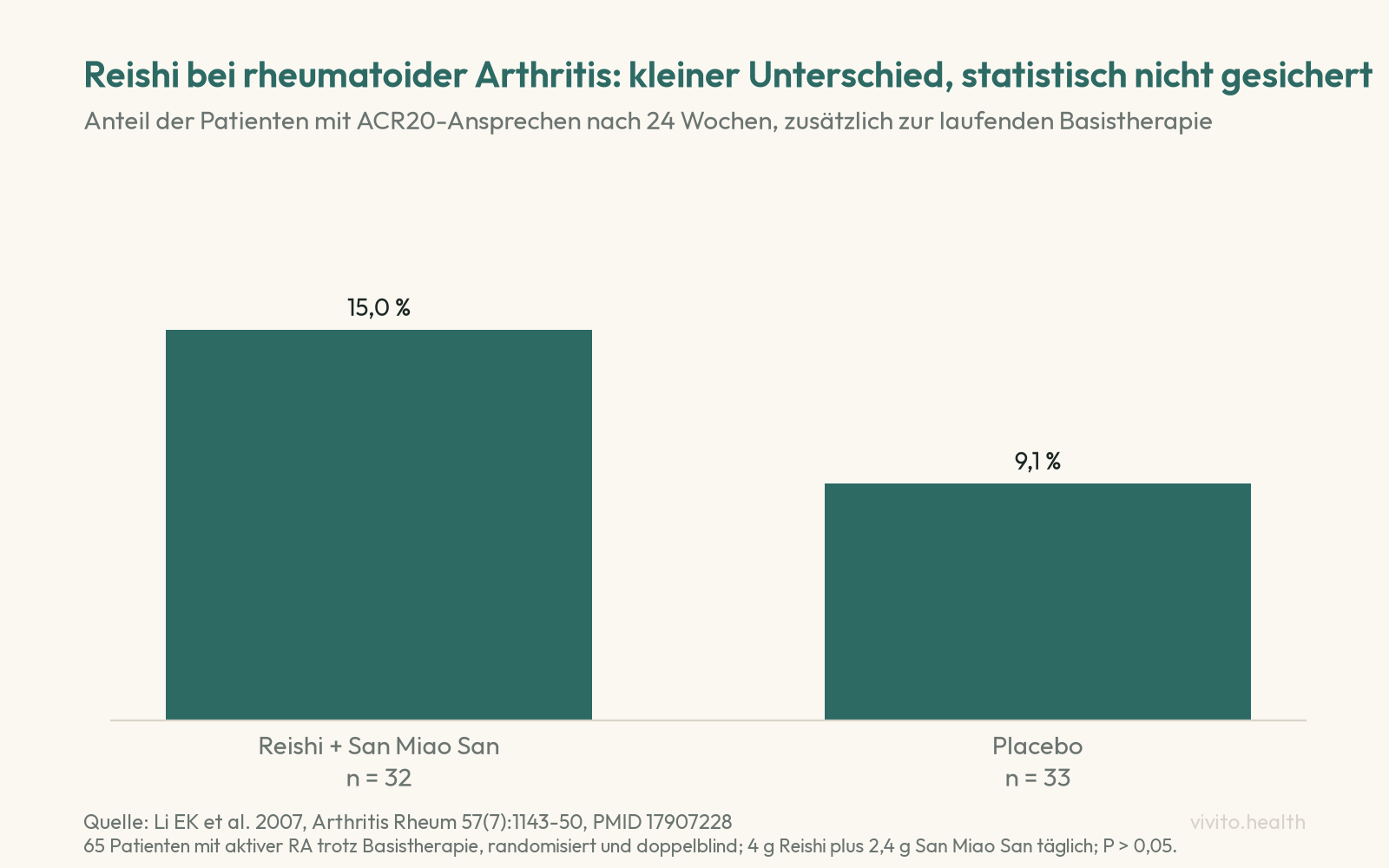 Säulendiagramm: Anteil der Patienten mit ACR20-Ansprechen nach 24 Wochen, 15,0 Prozent unter Reishi plus Kräutermischung, 9,1 Prozent unter Placebo, Unterschied nicht signifikant