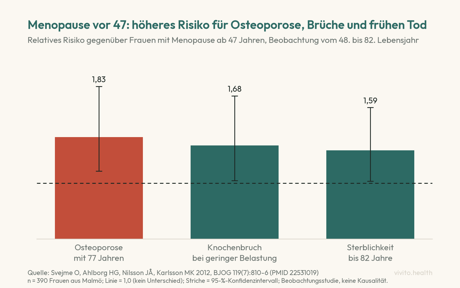 Säulendiagramm der Malmö-Studie: Frauen mit Menopause vor 47 hatten ein relatives Risiko von 1,83 für Osteoporose mit 77 Jahren, 1,68 für Knochenbrüche bei geringer Belastung und 1,59 für die Sterblichkeit bis 82 Jahre