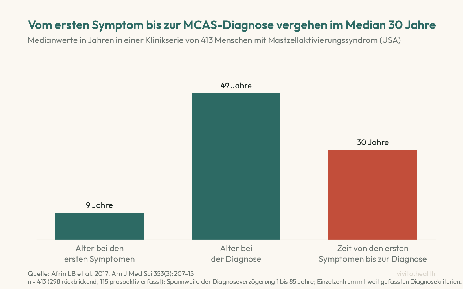 Säulendiagramm aus einer US-Klinikserie mit 413 MCAS-Patienten: Median 9 Jahre alt bei den ersten Symptomen, 49 Jahre bei der Diagnose, 30 Jahre dazwischen