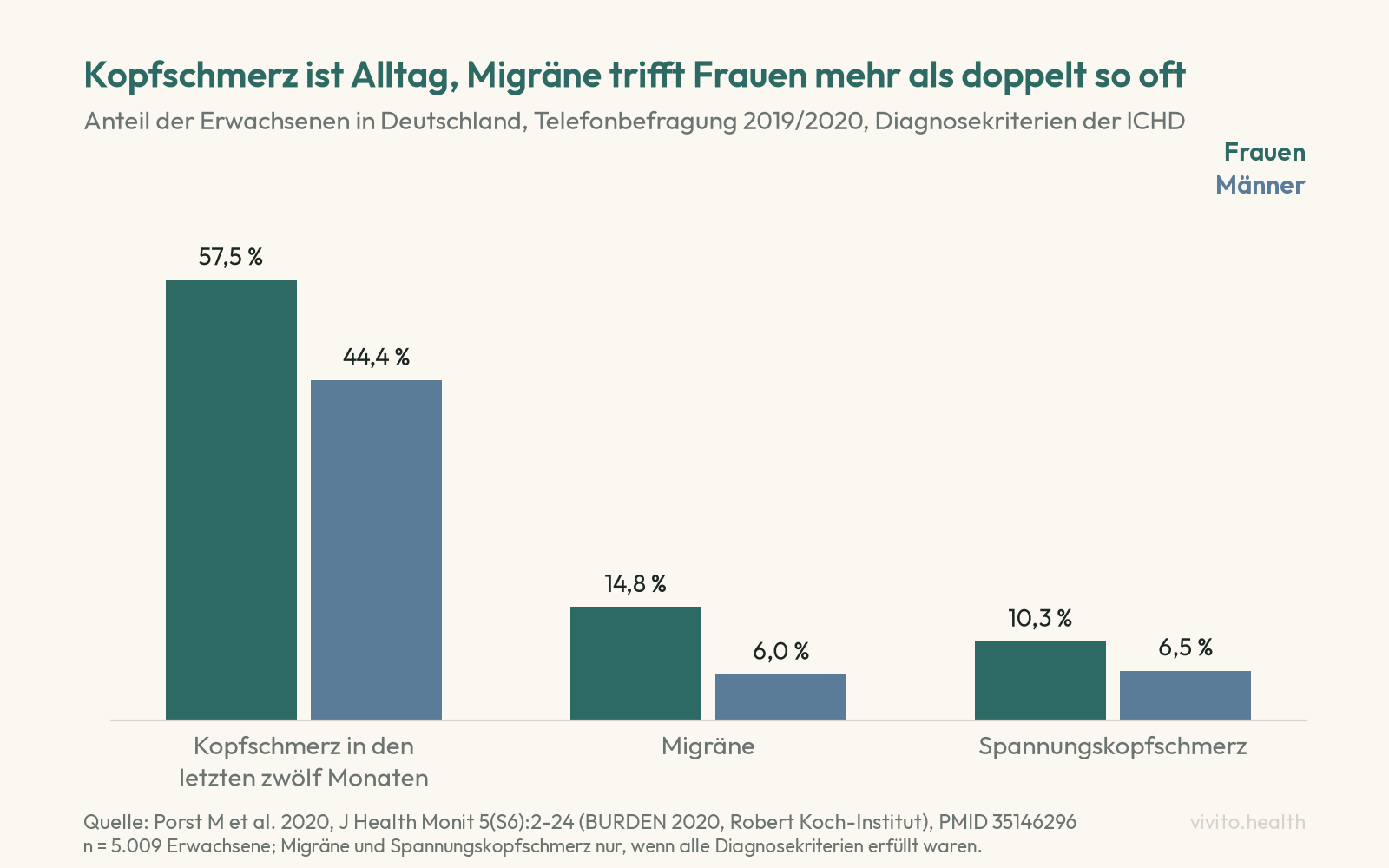 Säulendiagramm aus der BURDEN-2020-Studie: Kopfschmerz in den letzten zwölf Monaten bei 57,5 Prozent der Frauen und 44,4 Prozent der Männer, Migräne bei 14,8 und 6,0 Prozent, Spannungskopfschmerz bei 10,3 und 6,5 Prozent