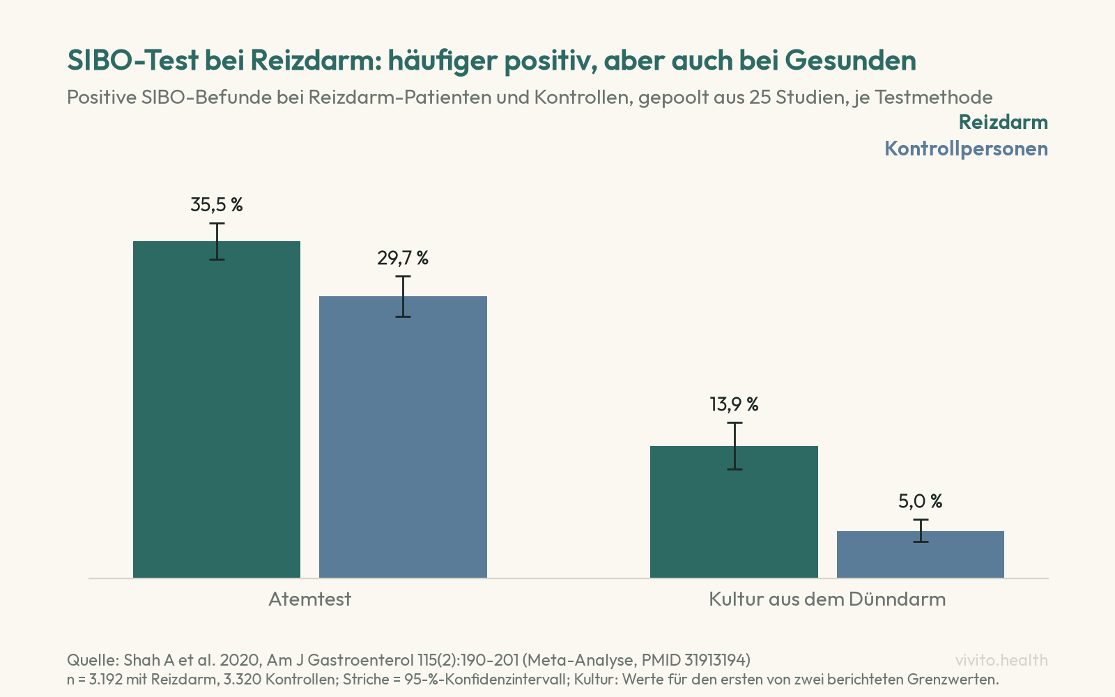 Säulendiagramm aus einer Meta-Analyse: positiver SIBO-Befund per Atemtest bei 35,5 Prozent der Reizdarm-Patienten und 29,7 Prozent der Kontrollpersonen, per Dünndarmkultur bei 13,9 gegenüber 5,0 Prozent