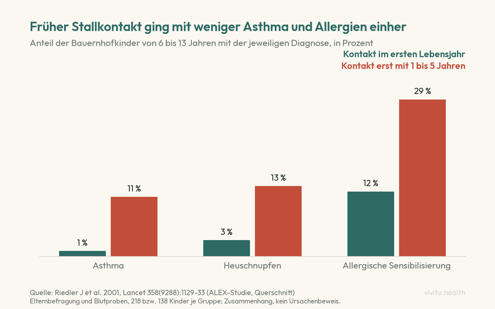 Säulendiagramm der ALEX-Studie: Bauernhofkinder mit Stallkontakt im ersten Lebensjahr hatten zu 1 Prozent Asthma, 3 Prozent Heuschnupfen und 12 Prozent allergische Sensibilisierung, bei Kontakt erst mit 1 bis 5 Jahren waren es 11, 13 und 29 Prozent