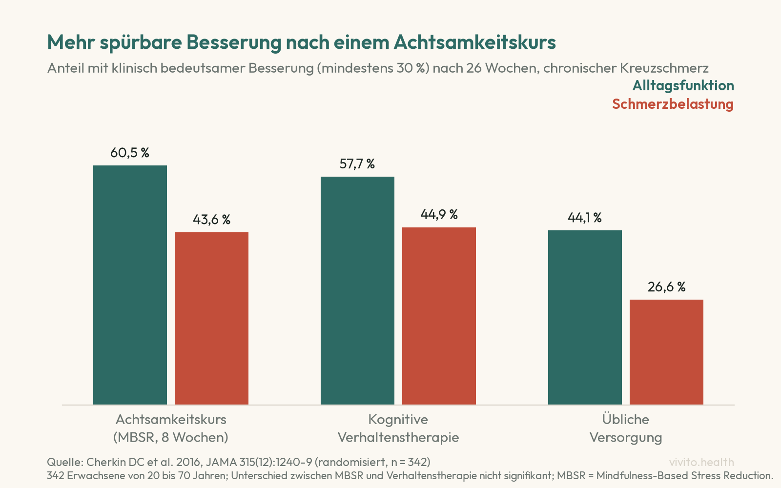 Säulendiagramm der Studie Cherkin 2016: klinisch bedeutsame Besserung nach 26 Wochen bei 60,5 Prozent mit MBSR, 57,7 Prozent mit Verhaltenstherapie und 44,1 Prozent unter üblicher Versorgung für die Alltagsfunktion, 43,6, 44,9 und 26,6 Prozent für die Schmerzbelastung