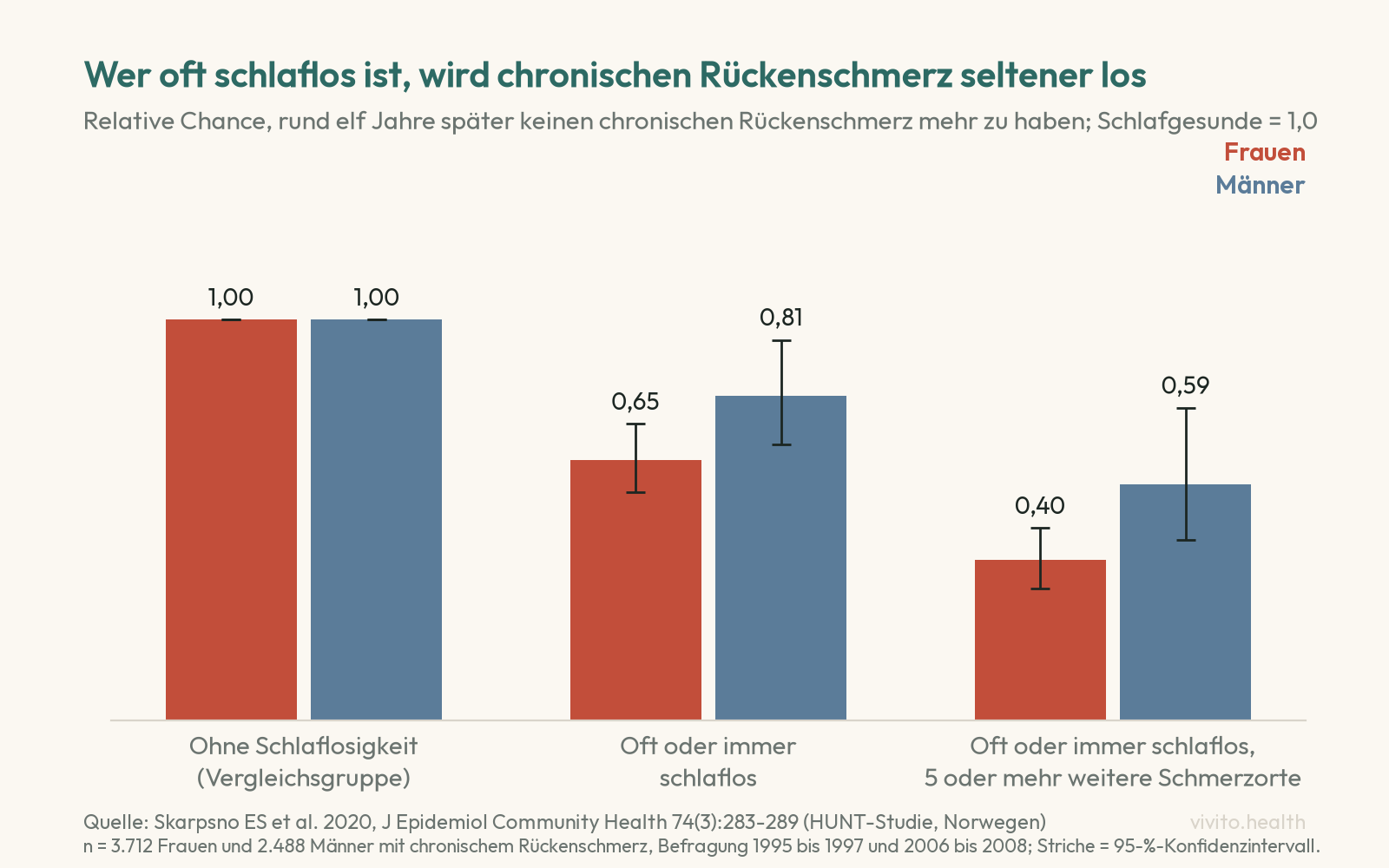 Säulendiagramm der HUNT-Studie: Wahrscheinlichkeit, chronischen Rückenschmerz nach elf Jahren los zu sein, Vergleichsgruppe 1,0; bei häufiger Schlaflosigkeit 0,65 für Frauen und 0,81 für Männer, mit fünf oder mehr weiteren Schmerzorten 0,40 und 0,59