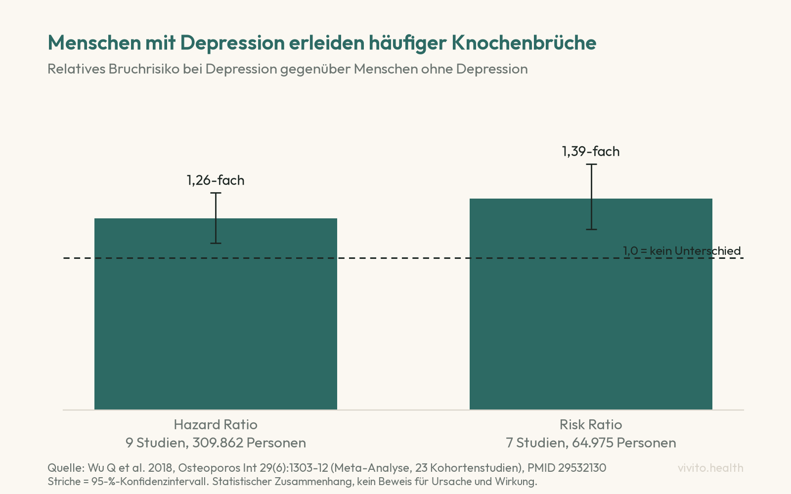 Säulendiagramm der Meta-Analyse Wu 2018: Bruchrisiko bei Depression 1,26-fach als Hazard Ratio aus 9 Studien und 1,39-fach als Risk Ratio aus 7 Studien, Referenzlinie bei 1,0