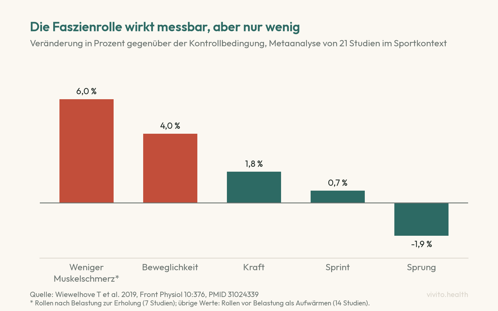 Säulendiagramm zur Metaanalyse von Wiewelhove 2019: Faszienrollen nach Belastung verringert das Muskelschmerz-Empfinden um 6,0 Prozent, Rollen vor Belastung verbessert die Beweglichkeit um 4,0 Prozent, Kraft um 1,8 Prozent, Sprint um 0,7 Prozent, Sprungleistung verändert sich um minus 1,9 Prozent