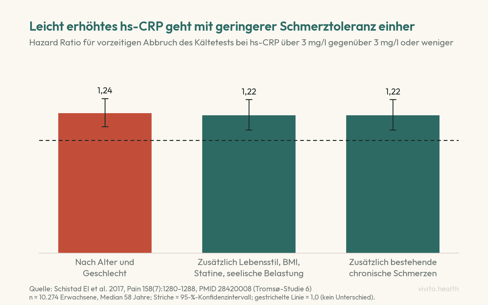 Säulendiagramm der Tromsø-Studie: Hazard Ratio für den Abbruch eines Kältetests bei hs-CRP über 3 mg/l, 1,24 nach Alter und Geschlecht, 1,22 nach weiteren Einflussfaktoren, 1,22 zusätzlich nach chronischen Schmerzen, Referenz 1,0