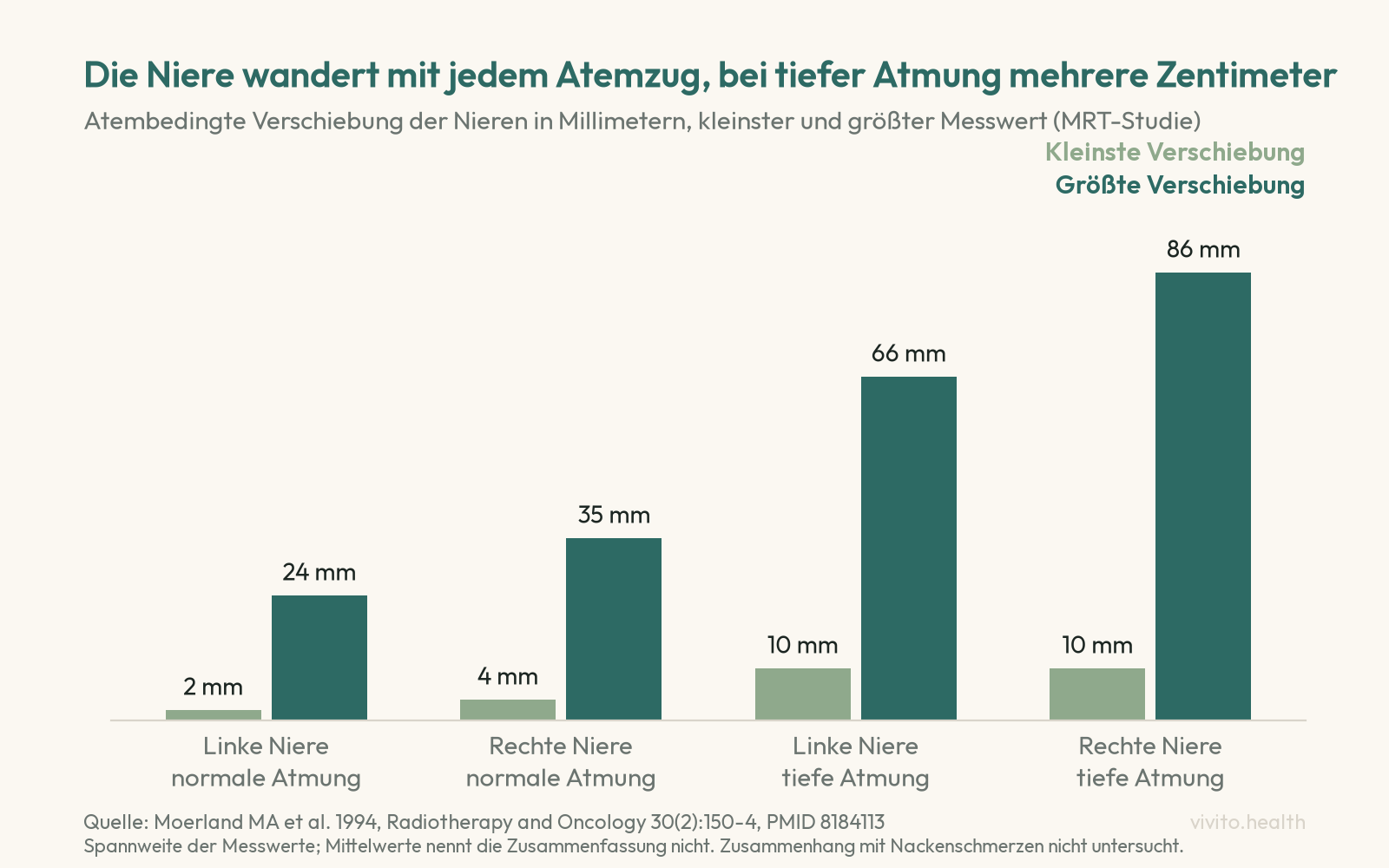 Säulendiagramm der MRT-Studie von Moerland 1994: atembedingte Verschiebung der Nieren zwischen 2 und 24 Millimetern links und 4 und 35 Millimetern rechts bei normaler Atmung, zwischen 10 und 66 sowie 10 und 86 Millimetern bei tiefer Atmung