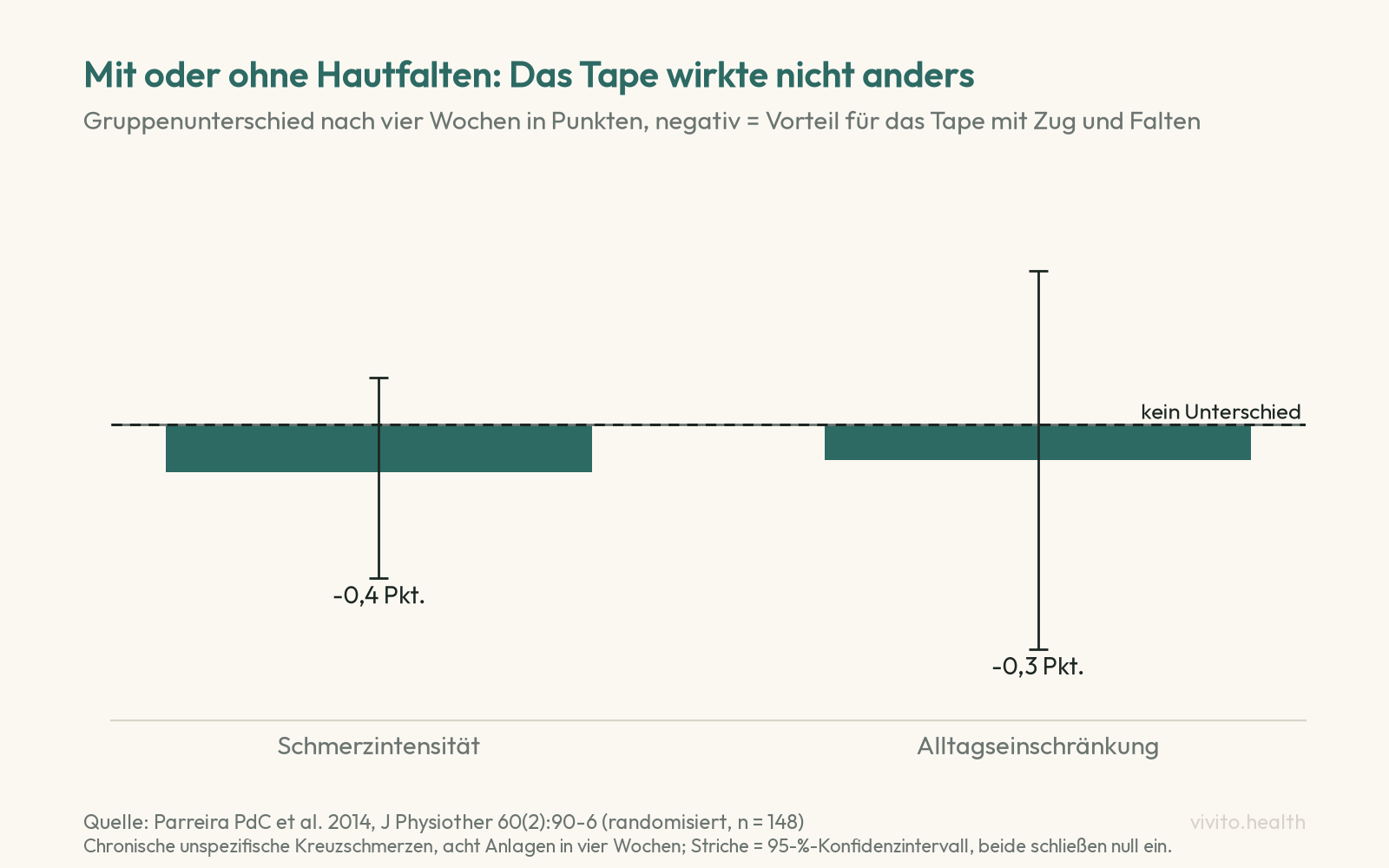 Säulendiagramm der Parreira-Studie: Unterschied zwischen Kinesiotape mit und ohne Hautfalten nach vier Wochen, Schmerz minus 0,4 Punkte, Alltagseinschränkung minus 0,3 Punkte, beide Konfidenzintervalle schließen den Wert null ein