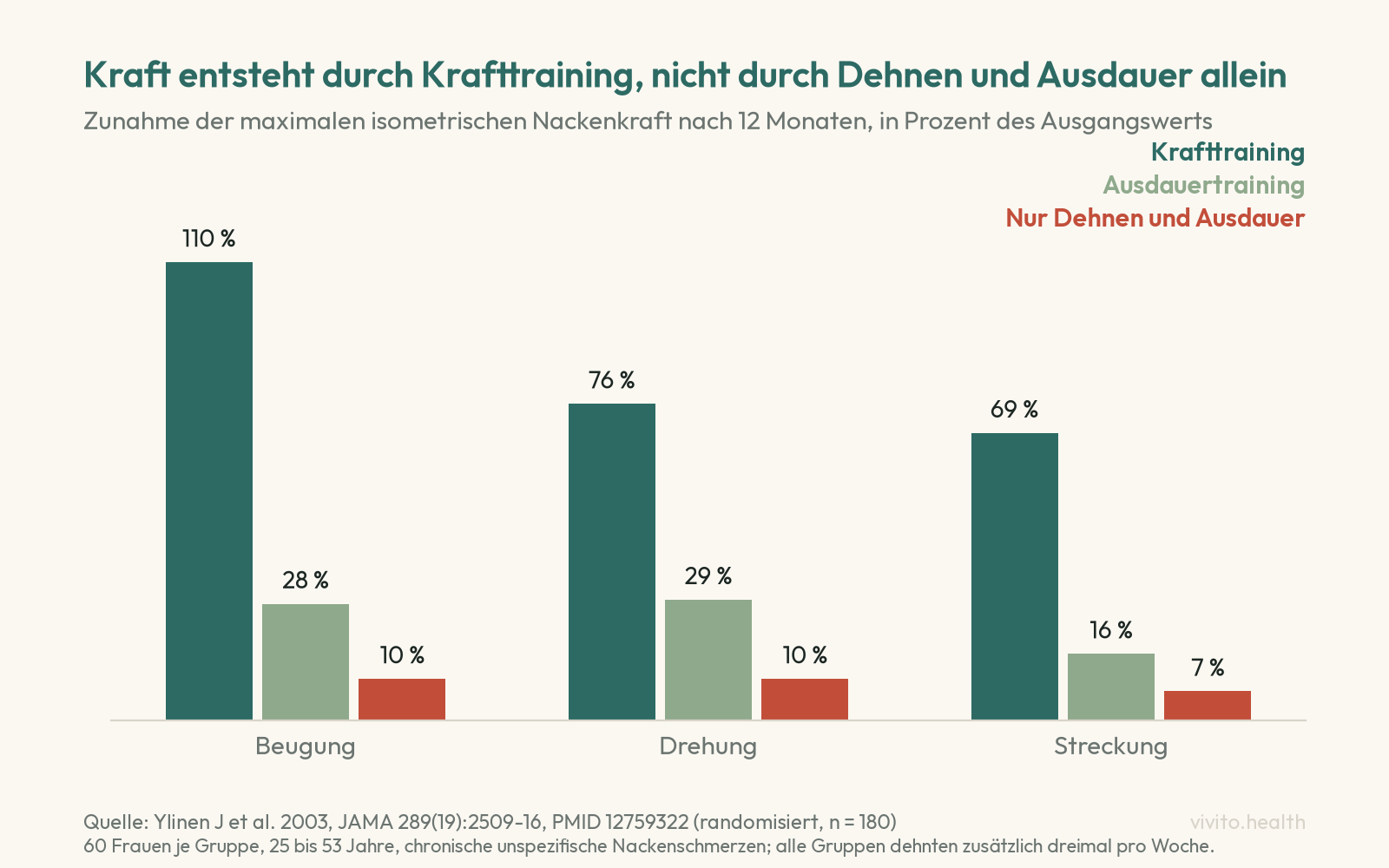 Säulendiagramm zur Zunahme der Nackenkraft nach zwölf Monaten: Krafttraining 110, 76 und 69 Prozent, Ausdauertraining 28, 29 und 16 Prozent, nur Dehnen und Ausdauer 10, 10 und 7 Prozent