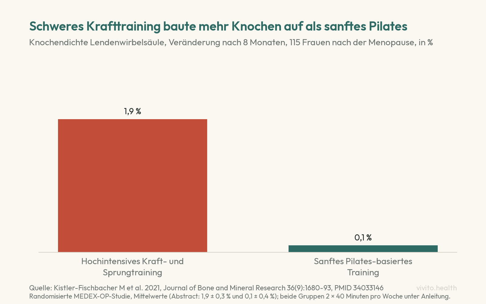 Säulendiagramm der MEDEX-OP-Studie: Knochendichte der Lendenwirbelsäule nach 8 Monaten plus 1,9 Prozent bei hochintensivem Krafttraining, plus 0,1 Prozent bei sanftem Pilates-basiertem Training