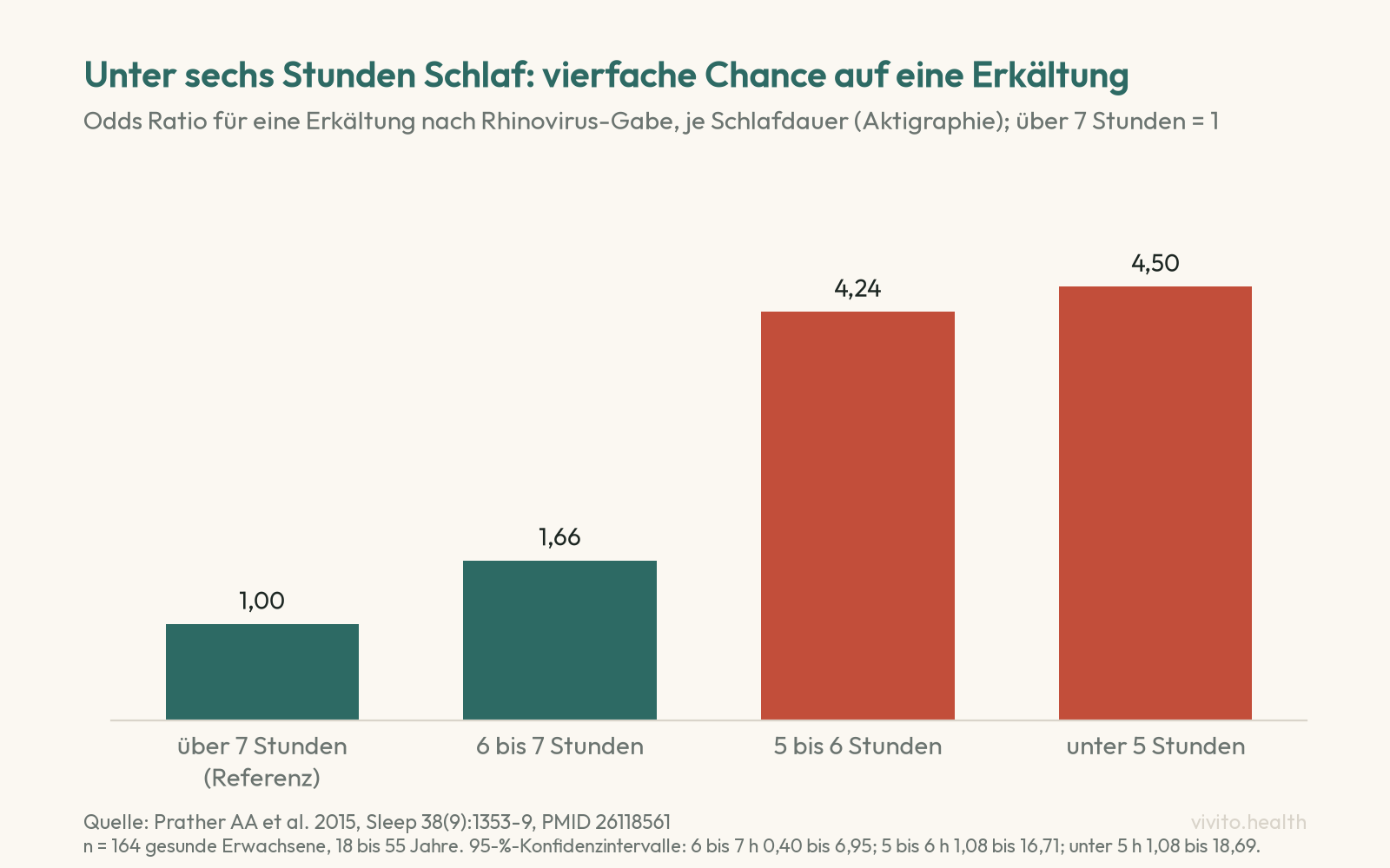Säulendiagramm der Studie von Prather 2015: Odds Ratio für eine Erkältung nach Rhinovirus-Gabe 1,0 bei über 7 Stunden Schlaf, 1,66 bei 6 bis 7 Stunden, 4,24 bei 5 bis 6 Stunden und 4,50 bei unter 5 Stunden