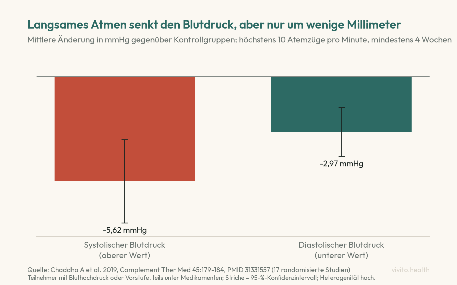 Säulendiagramm zur Metaanalyse von Chaddha 2019: Langsames Atmen senkt den systolischen Blutdruck um 5,62 mmHg und den diastolischen um 2,97 mmHg gegenüber Kontrollgruppen