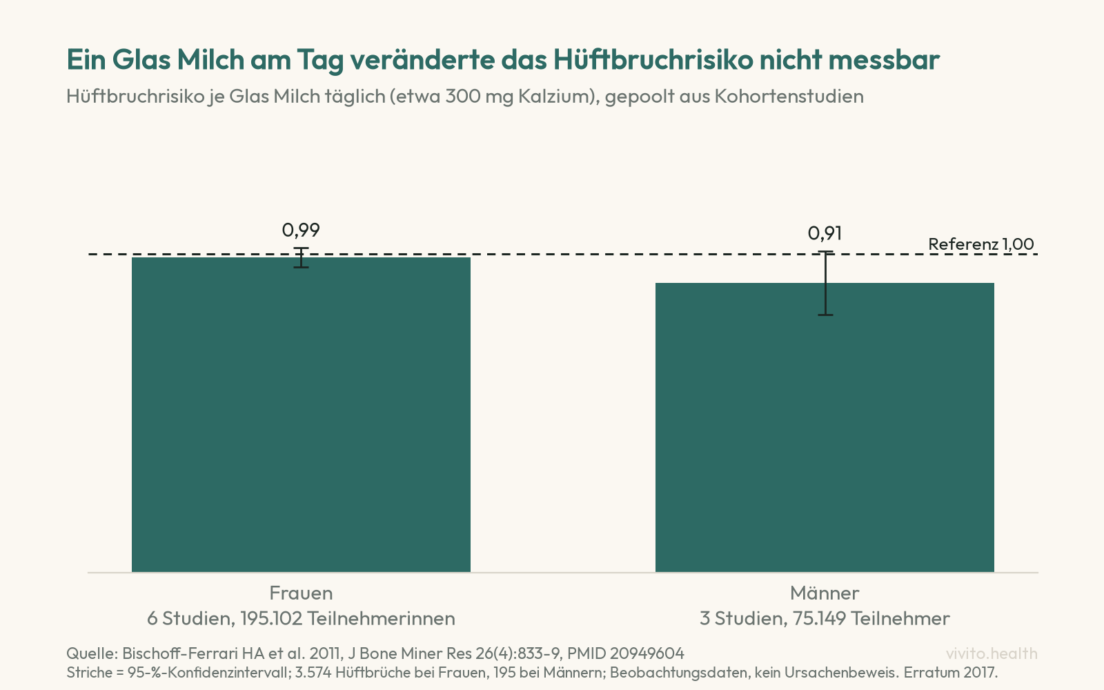 Säulendiagramm der Metaanalyse Bischoff-Ferrari 2011: relatives Hüftbruchrisiko je Glas Milch täglich 0,99 bei Frauen und 0,91 bei Männern, beide Konfidenzintervalle schließen 1,00 ein