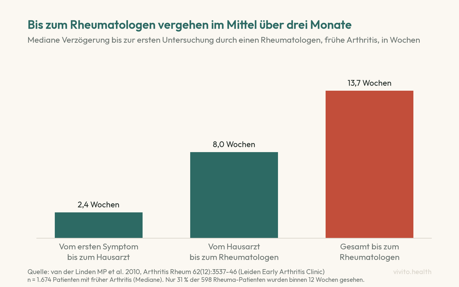 Säulendiagramm: mediane Verzögerung bis zum Rheumatologen bei früher Arthritis, 2,4 Wochen vom ersten Symptom bis zum Hausarzt, 8,0 Wochen vom Hausarzt bis zum Rheumatologen, 13,7 Wochen insgesamt