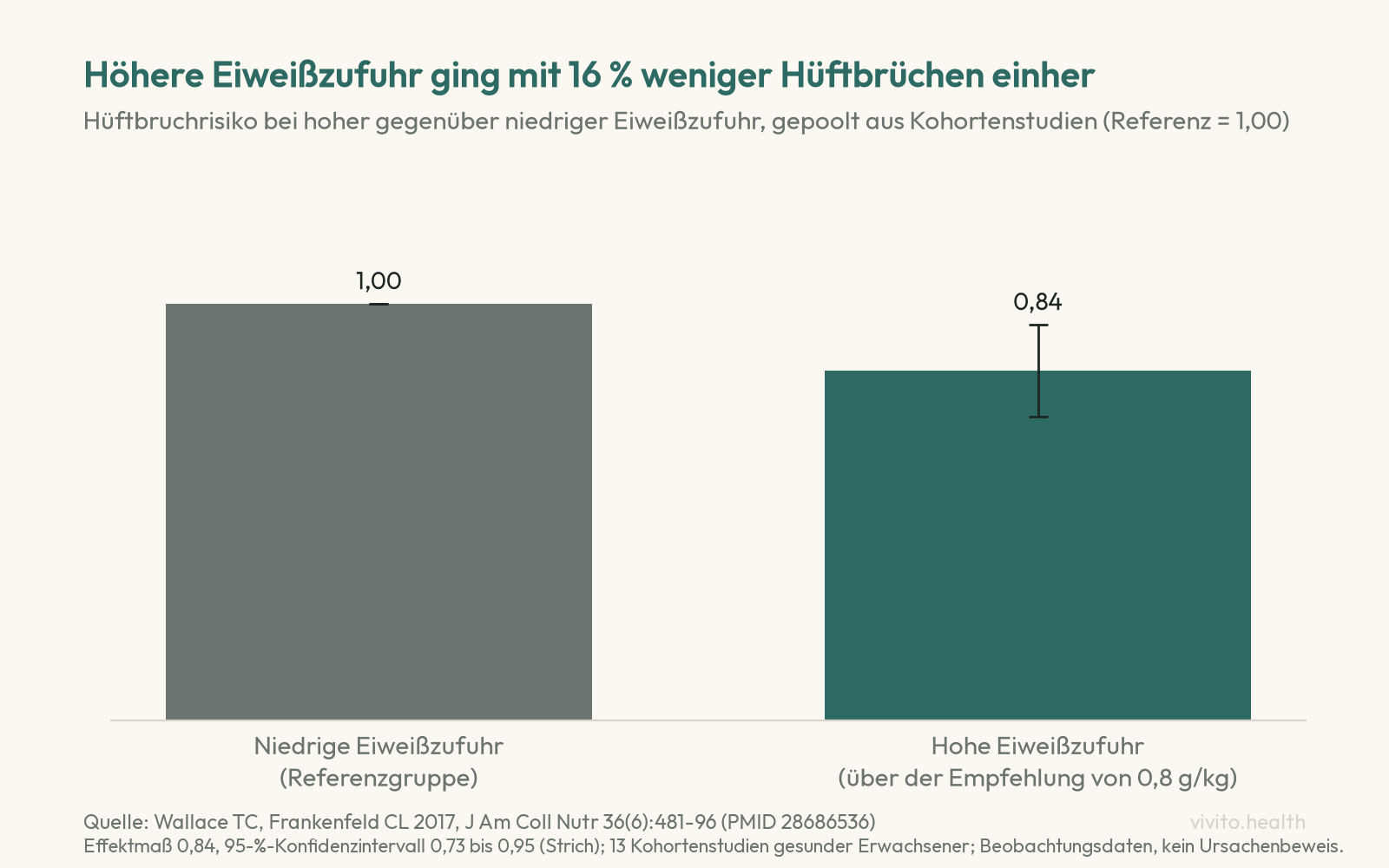 Säulendiagramm: Hüftbruchrisiko 1,00 bei niedriger Eiweißzufuhr als Referenz, 0,84 bei hoher Eiweißzufuhr, Konfidenzintervall 0,73 bis 0,95