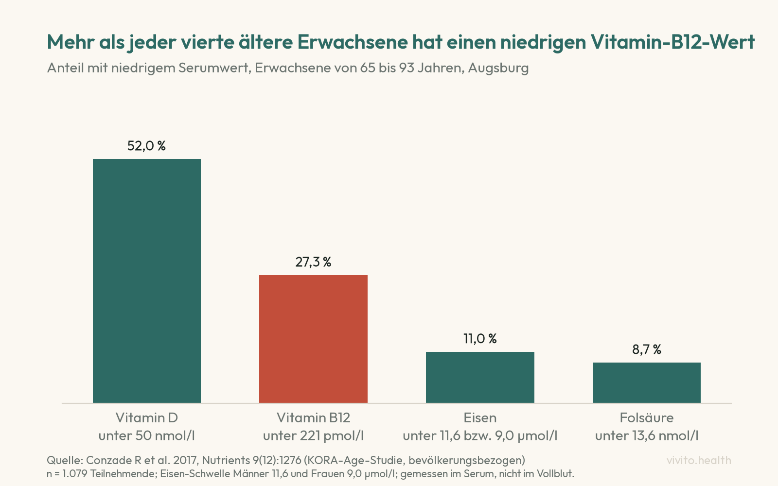 Säulendiagramm der KORA-Age-Studie: Anteil älterer Erwachsener mit niedrigen Serumwerten, Vitamin D 52,0 Prozent, Vitamin B12 27,3 Prozent, Eisen 11,0 Prozent, Folsäure 8,7 Prozent