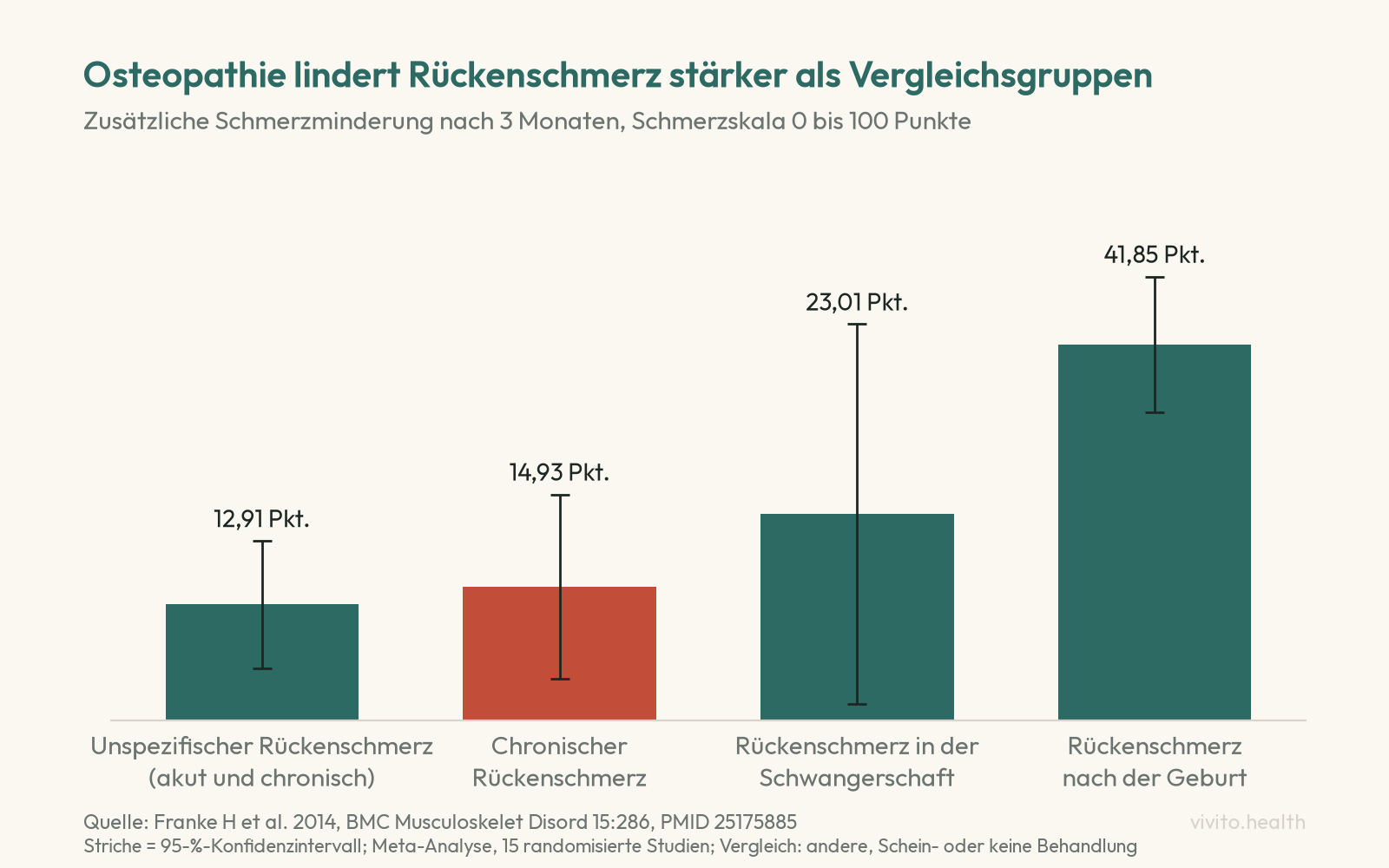 Säulendiagramm der Meta-Analyse von Franke 2014: zusätzliche Schmerzminderung durch osteopathische Behandlung nach drei Monaten 12,91 Punkte bei unspezifischem, 14,93 Punkte bei chronischem Rückenschmerz, 23,01 Punkte in der Schwangerschaft und 41,85 Punkte nach der Geburt, Skala 0 bis 100