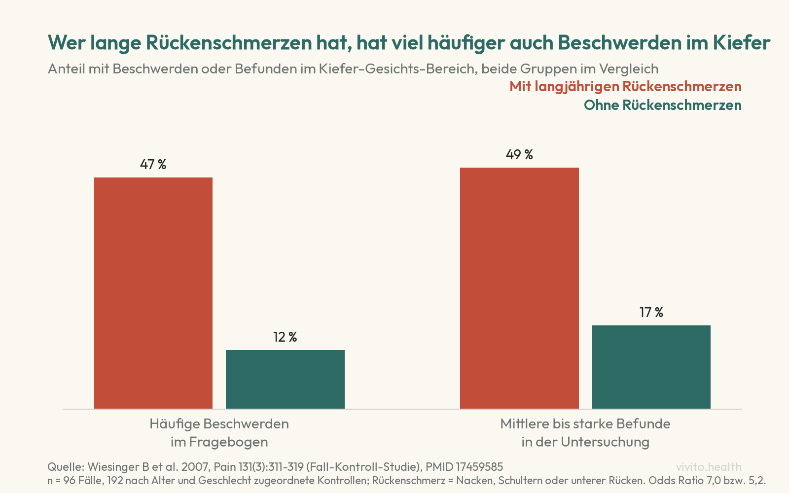 Säulendiagramm der Fall-Kontroll-Studie von Wiesinger 2007: häufige Beschwerden im Kiefer-Gesichts-Bereich bei 47 Prozent der Menschen mit langjährigen Rückenschmerzen gegenüber 12 Prozent ohne, mittlere bis starke Untersuchungsbefunde bei 49 gegenüber 17 Prozent
