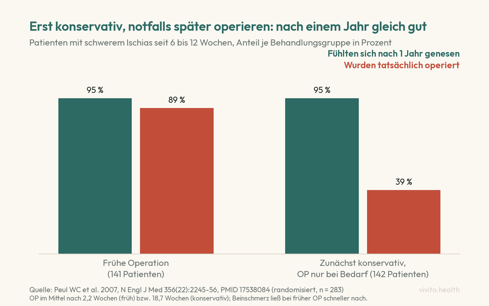 Säulendiagramm der Peul-Studie: nach einem Jahr fühlten sich 95 Prozent der früh Operierten und 95 Prozent der zunächst konservativ Behandelten genesen, operiert wurden 89 beziehungsweise 39 Prozent