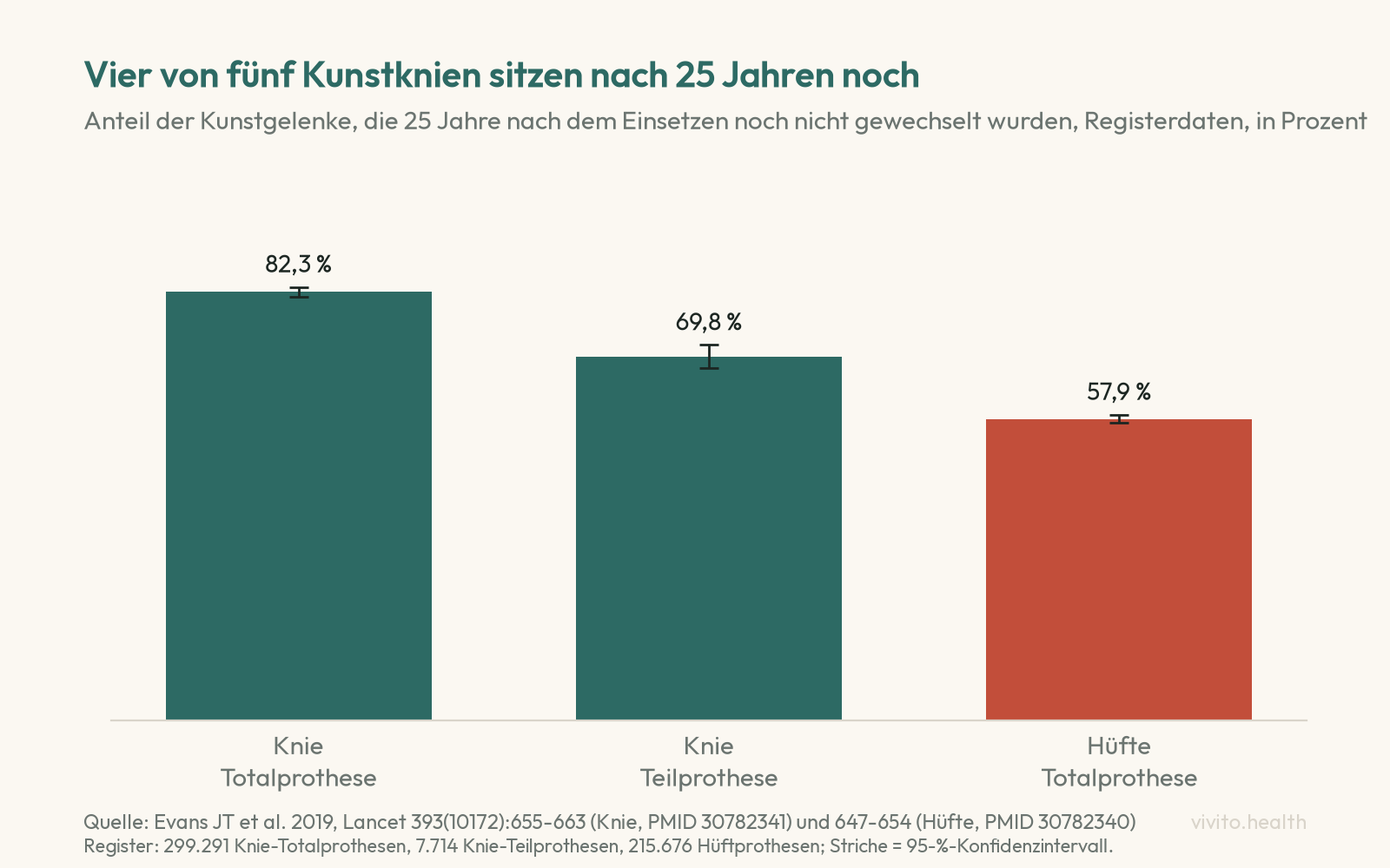 Säulendiagramm: Anteil noch funktionierender Kunstgelenke nach 25 Jahren, Knie-Totalprothese 82,3 Prozent, Knie-Teilprothese 69,8 Prozent, Hüft-Totalprothese 57,9 Prozent