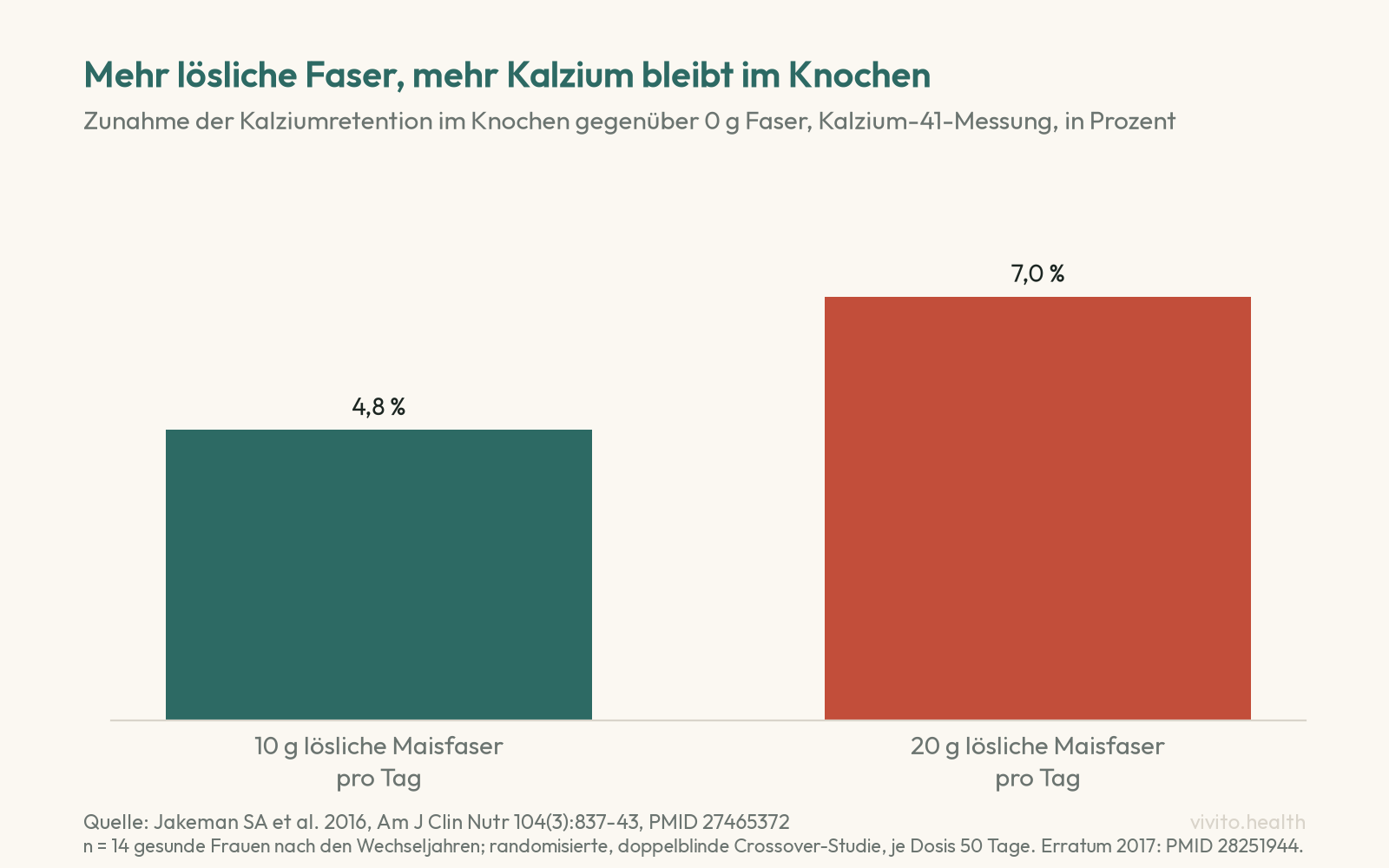 Säulendiagramm: Kalziumretention im Knochen stieg mit 10 g löslicher Maisfaser pro Tag um 4,8 Prozent und mit 20 g um 7 Prozent gegenüber 0 g, 14 Frauen nach den Wechseljahren