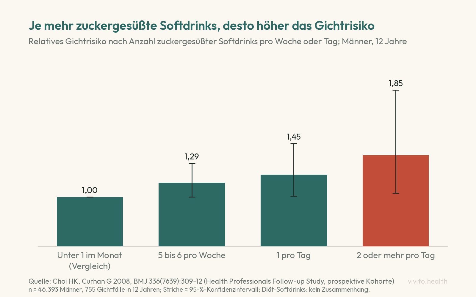 Säulendiagramm: relatives Gichtrisiko bei Männern nach zuckergesüßten Softdrinks, 1,00 bei weniger als einem im Monat, 1,29 bei fünf bis sechs pro Woche, 1,45 bei einem pro Tag, 1,85 bei zwei oder mehr pro Tag
