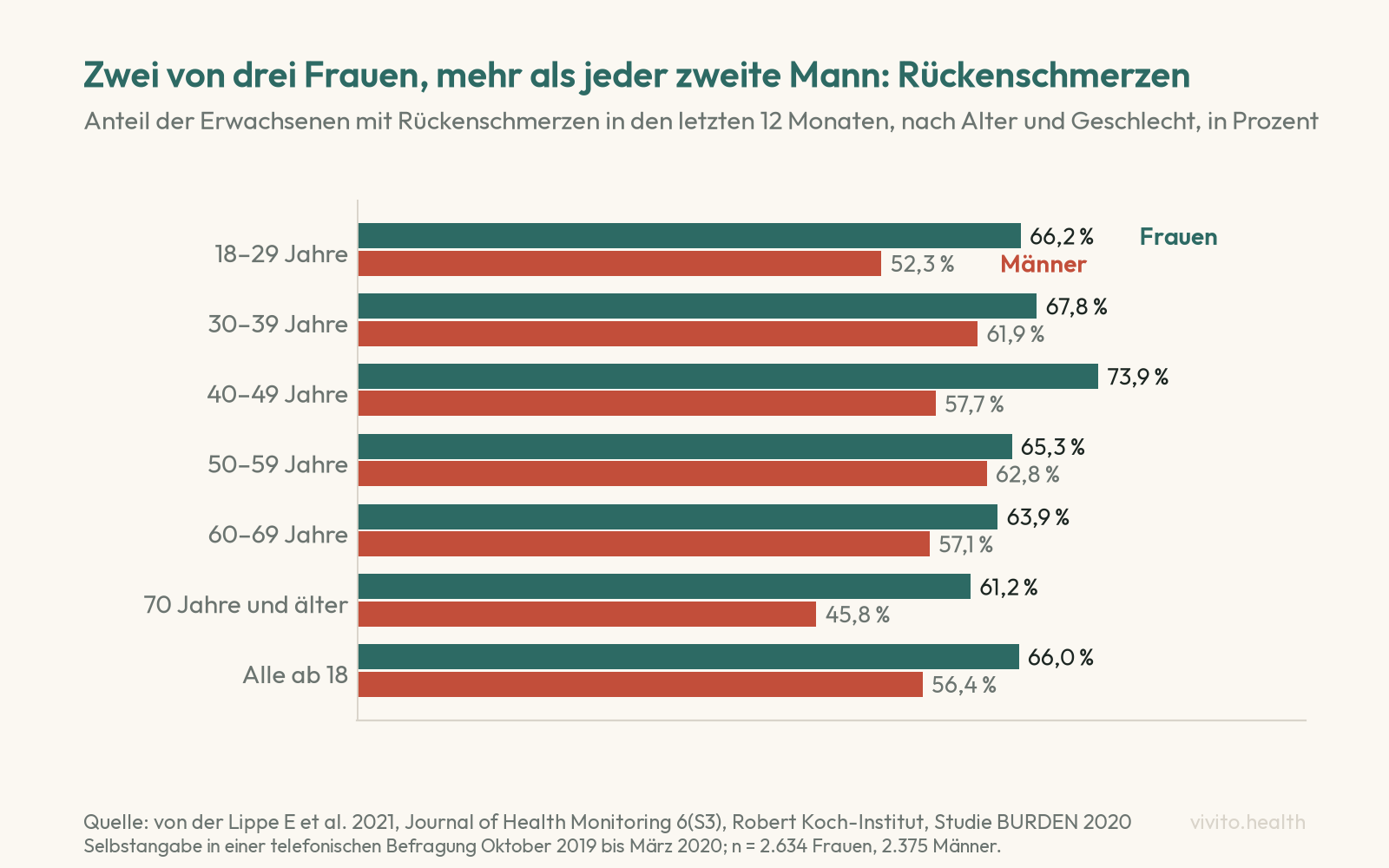 Balkendiagramm: 66,0 Prozent der Frauen und 56,4 Prozent der Männer in Deutschland hatten in den letzten zwölf Monaten Rückenschmerzen