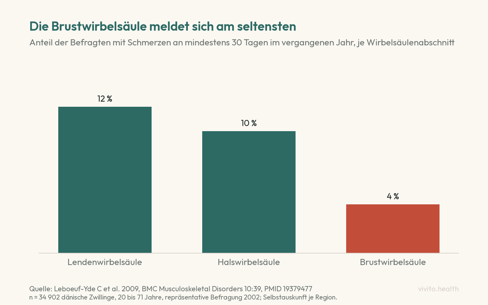 Säulendiagramm nach Leboeuf-Yde 2009: Schmerzen an mindestens 30 Tagen im Jahr meldeten 12 Prozent für die Lendenwirbelsäule, 10 Prozent für die Halswirbelsäule und 4 Prozent für die Brustwirbelsäule