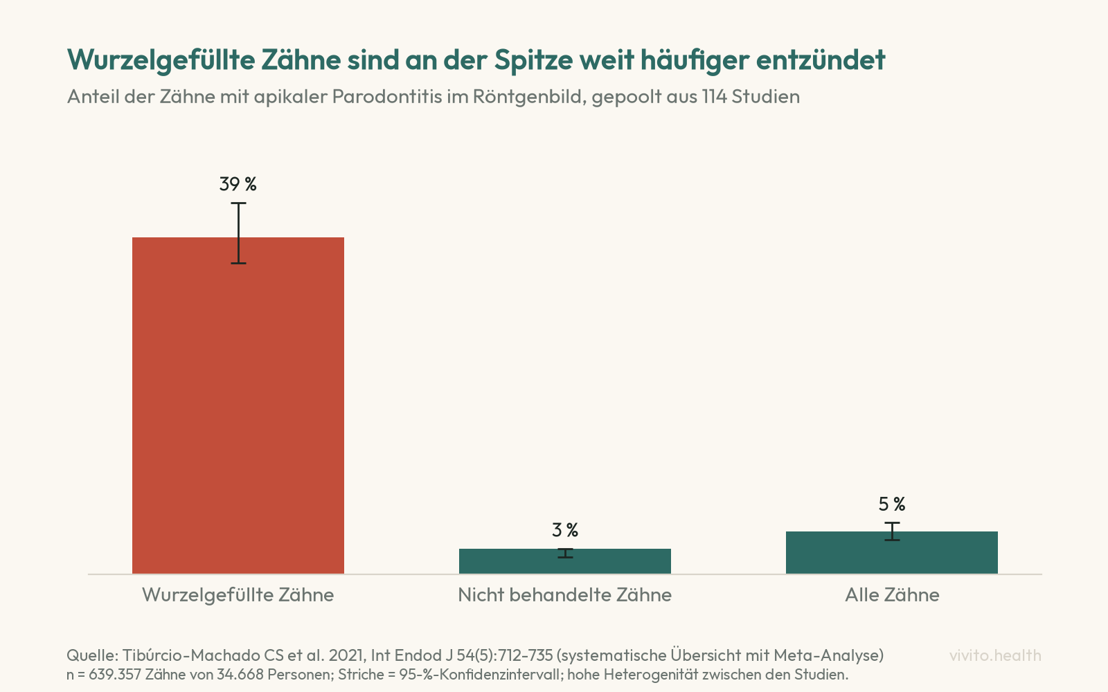 Säulendiagramm: Anteil der Zähne mit apikaler Parodontitis im Röntgenbild, 39 Prozent bei wurzelgefüllten Zähnen, 3 Prozent bei nicht behandelten Zähnen, 5 Prozent über alle Zähne