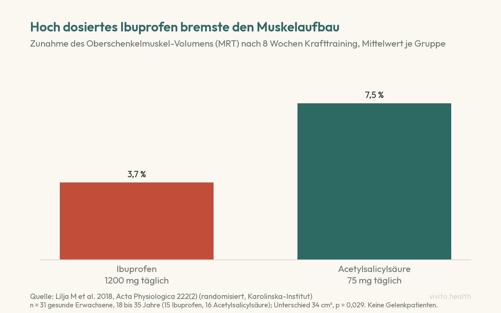 Säulendiagramm der Lilja-Studie: Zunahme des Oberschenkelmuskel-Volumens nach acht Wochen Krafttraining 3,7 Prozent unter hoch dosiertem Ibuprofen und 7,5 Prozent unter niedrig dosierter Acetylsalicylsäure