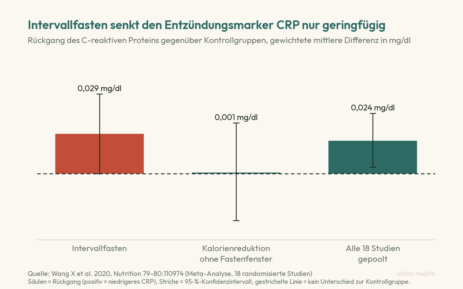 Säulendiagramm einer Meta-Analyse: Rückgang des C-reaktiven Proteins um 0,029 mg/dl unter Intervallfasten, 0,001 mg/dl unter Kalorienreduktion ohne Fastenfenster und 0,024 mg/dl über alle 18 Studien
