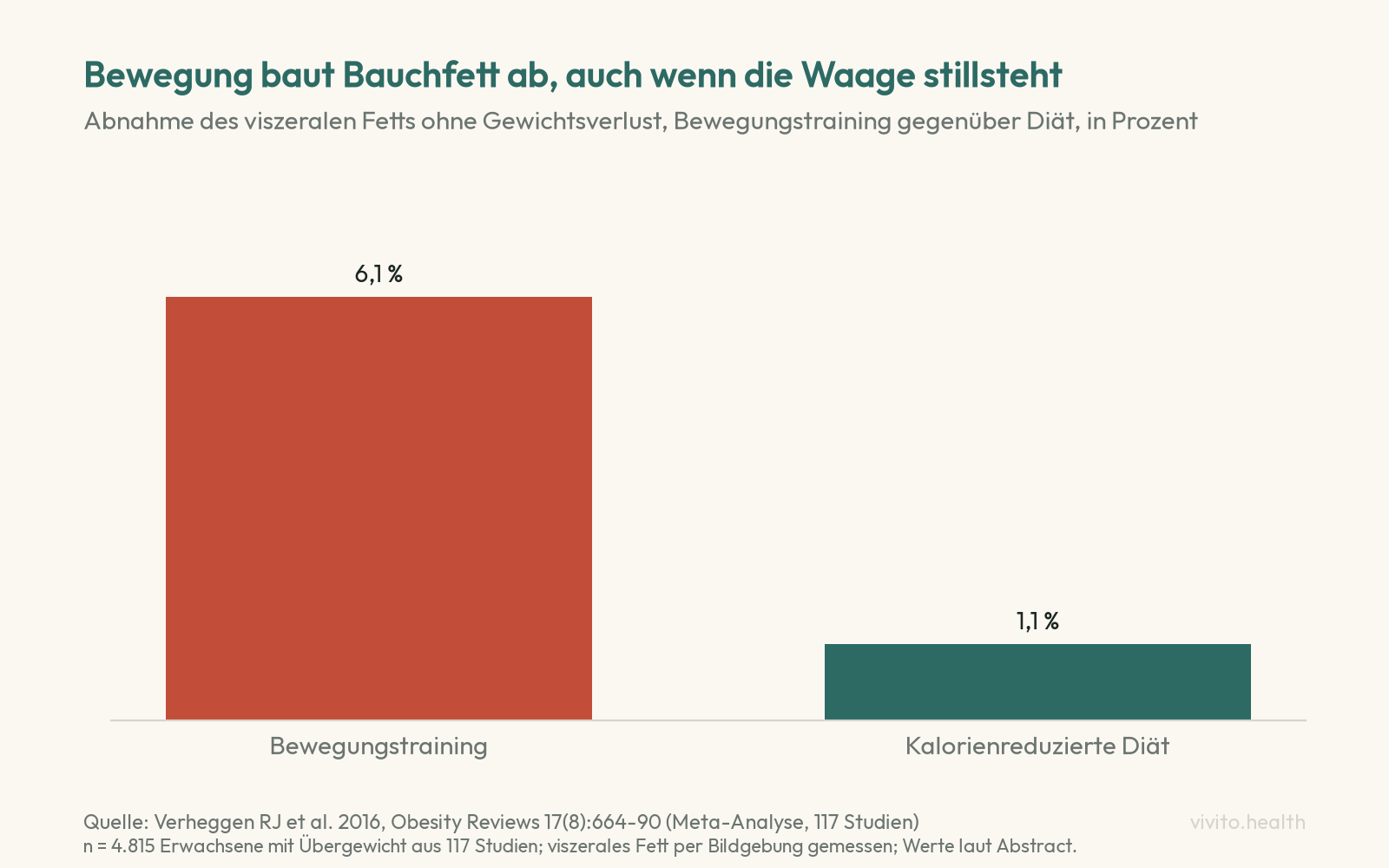 Säulendiagramm: viszerales Fett ohne Gewichtsverlust minus 6,1 Prozent mit Bewegungstraining, minus 1,1 Prozent mit kalorienreduzierter Diät, Meta-Analyse aus 117 Studien
