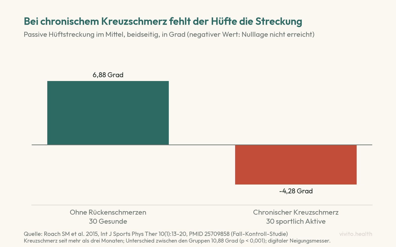 Säulendiagramm zur passiven Hüftstreckung: 6,88 Grad bei 30 Gesunden ohne Rückenschmerzen, minus 4,28 Grad bei 30 sportlich Aktiven mit chronischem Kreuzschmerz