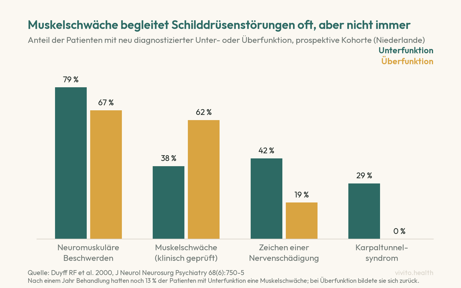 Säulendiagramm: Bei neu diagnostizierter Schilddrüsenunterfunktion hatten 79 Prozent neuromuskuläre Beschwerden, 38 Prozent eine klinisch geprüfte Muskelschwäche, 42 Prozent Zeichen einer Nervenschädigung und 29 Prozent ein Karpaltunnelsyndrom; bei Überfunktion 67, 62, 19 und 0 Prozent