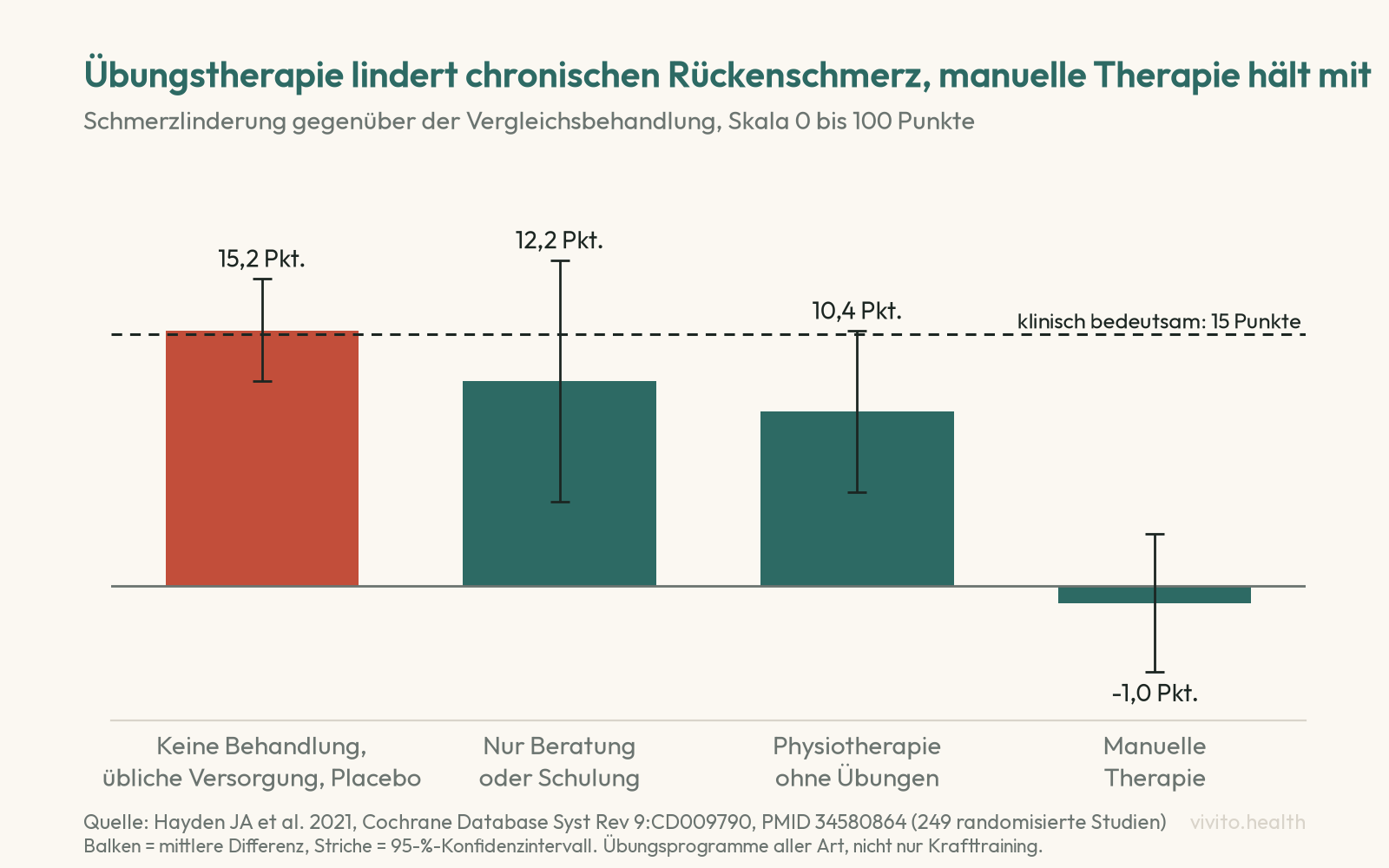 Säulendiagramm: Übungstherapie lindert chronische Rückenschmerzen um 15,2 Punkte gegenüber keiner Behandlung, 12,2 Punkte gegenüber Beratung, 10,4 Punkte gegenüber Physiotherapie ohne Übungen und schneidet gegenüber manueller Therapie 1,0 Punkte schlechter ab, Skala 0 bis 100