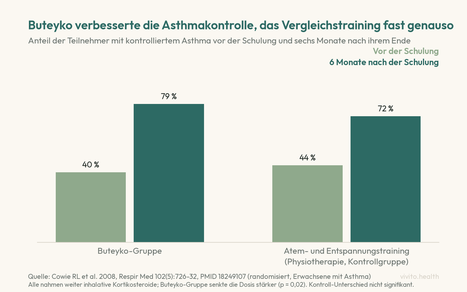 Säulendiagramm zur Studie von Cowie 2008: Anteil mit kontrolliertem Asthma stieg in der Buteyko-Gruppe von 40 auf 79 Prozent, in der Kontrollgruppe mit physiotherapeutischem Atemtraining von 44 auf 72 Prozent