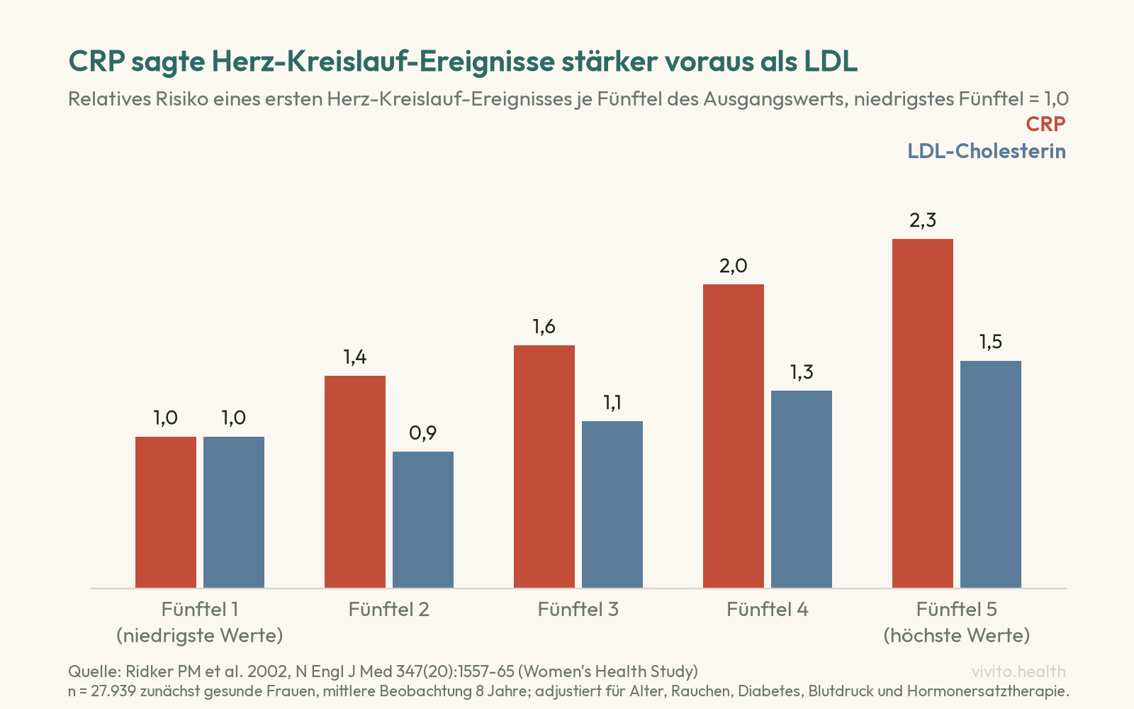 Säulendiagramm: relatives Risiko für ein erstes Herz-Kreislauf-Ereignis je Fünftel des CRP-Werts 1,0, 1,4, 1,6, 2,0 und 2,3 gegenüber LDL-Cholesterin 1,0, 0,9, 1,1, 1,3 und 1,5