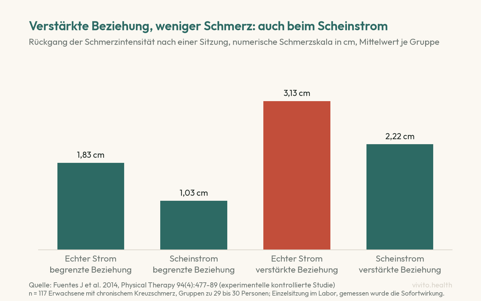 Säulendiagramm der Studie von Fuentes 2014: Schmerzrückgang nach einer Sitzung 1,83 cm bei echtem Interferenzstrom mit begrenzter Beziehung, 1,03 cm bei Scheinstrom mit begrenzter Beziehung, 3,13 cm bei echtem Strom mit verstärkter Beziehung, 2,22 cm bei Scheinstrom mit verstärkter Beziehung