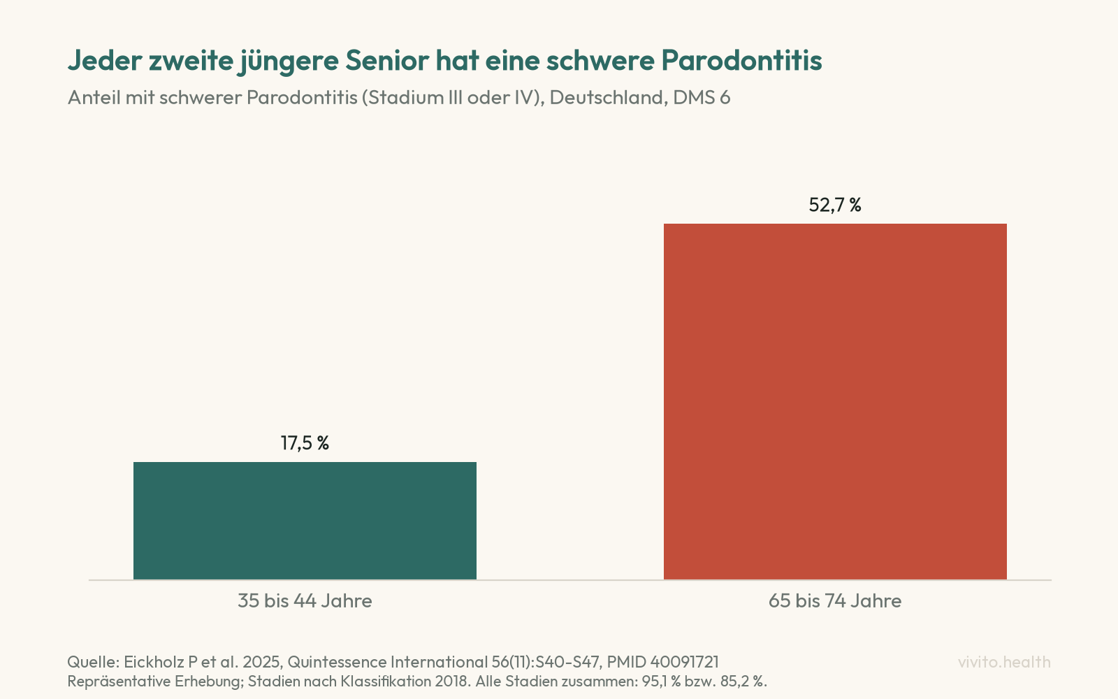 Säulendiagramm aus der Sechsten Deutschen Mundgesundheitsstudie: schwere Parodontitis bei 17,5 Prozent der 35- bis 44-Jährigen und 52,7 Prozent der 65- bis 74-Jährigen